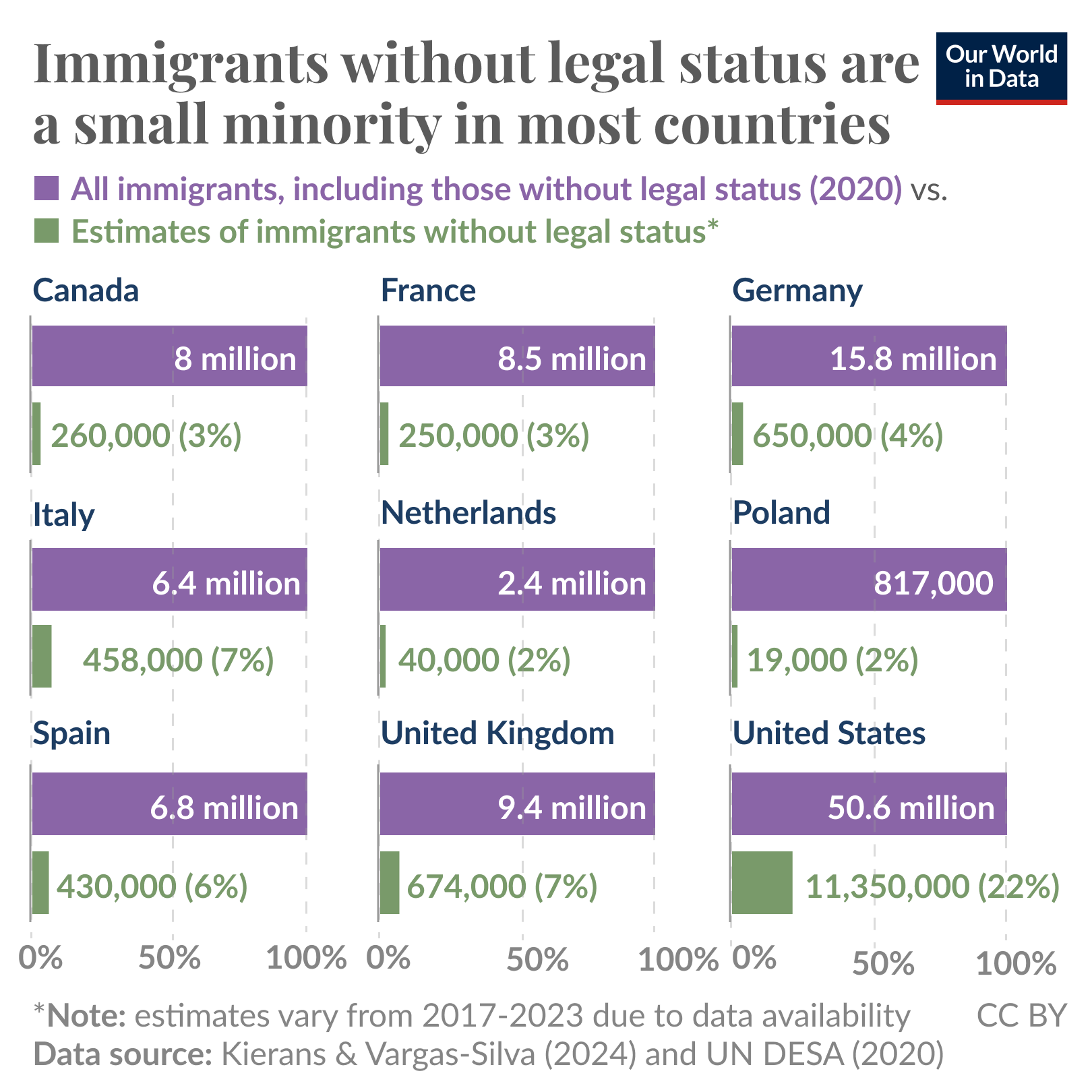 Bar chart showing the number of immigrants in several high-income countries — the total number of immigrants and the number without legal status. Immigrants without legal status are a small minority in most countries — though the US stands out, with an estimated 22% of its immigrant population lacking legal status.