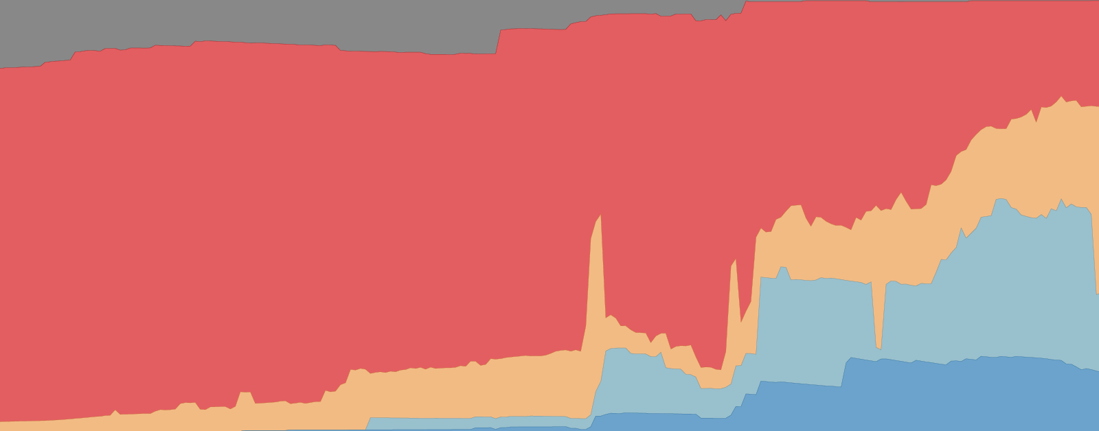 Featured image for how many people enjoy democratic rights. Stylized stacked area chart indicating share of the world population with political rights.