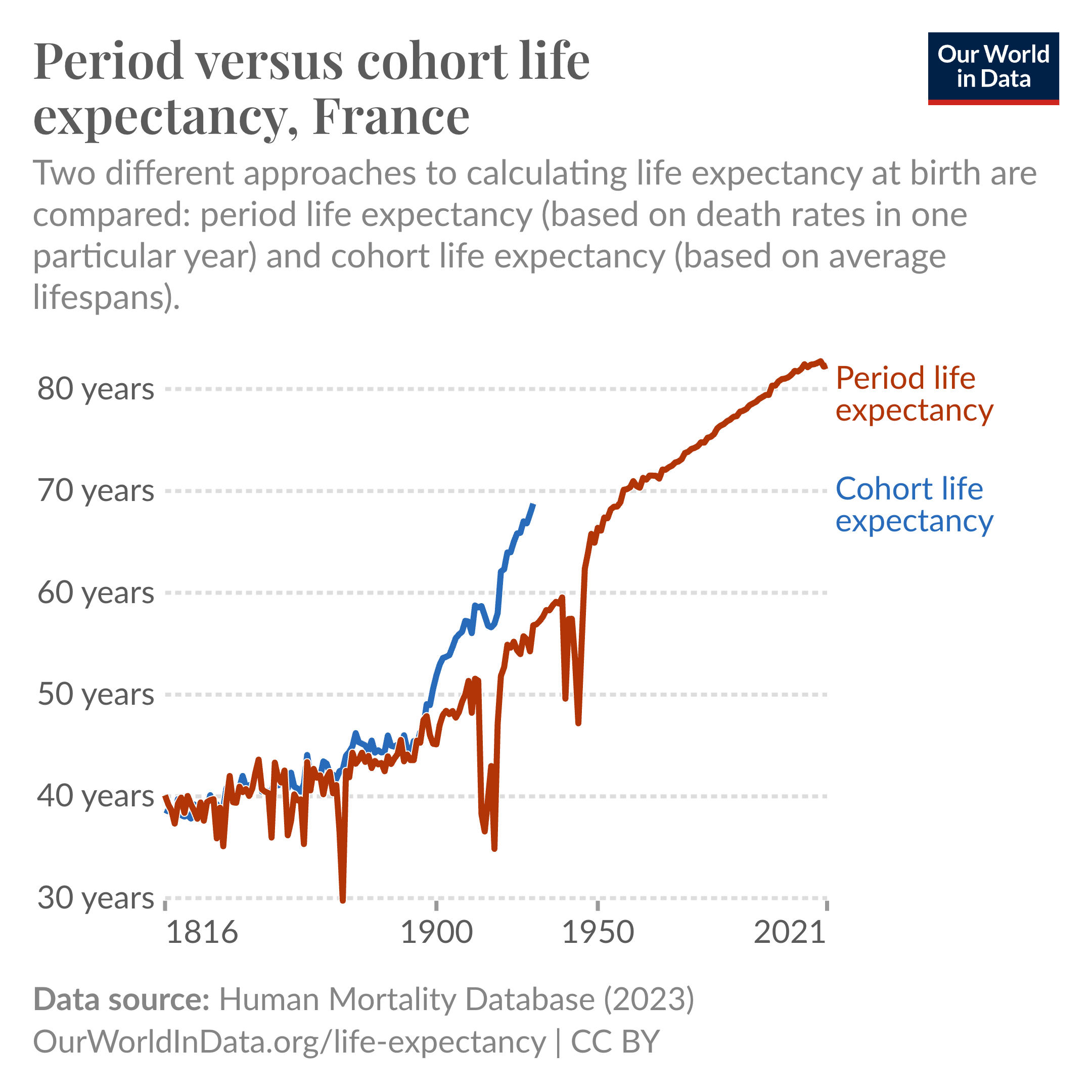 The chart shows a comparison between period and cohort life expectancy. Cohort life expectancy (the actual average lifespan) is higher than period life expectancy. This is because period life expectancy is calculated by assuming people will experience the current year’s mortality rates at each age at the corresponding ages in their lifetime.

But in reality, mortality rates declined throughout the 20th century, so people actually lived longer than what’s implied by period life expectancy.

Another reason for the difference is that period life expectancy is partly a reflection of conditions of the past that continue to affect older generations’ death rates today.

You can also see that the trendline of cohort life expectancy ends decades ago. It can only be measured retrospectively, because researchers need to wait for data on deaths of the population who were born more recently.