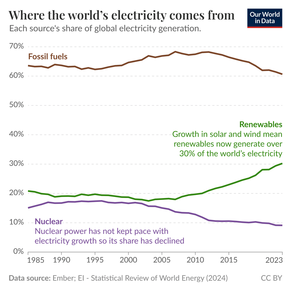 The world is getting more of its electricity from renewables but less ...