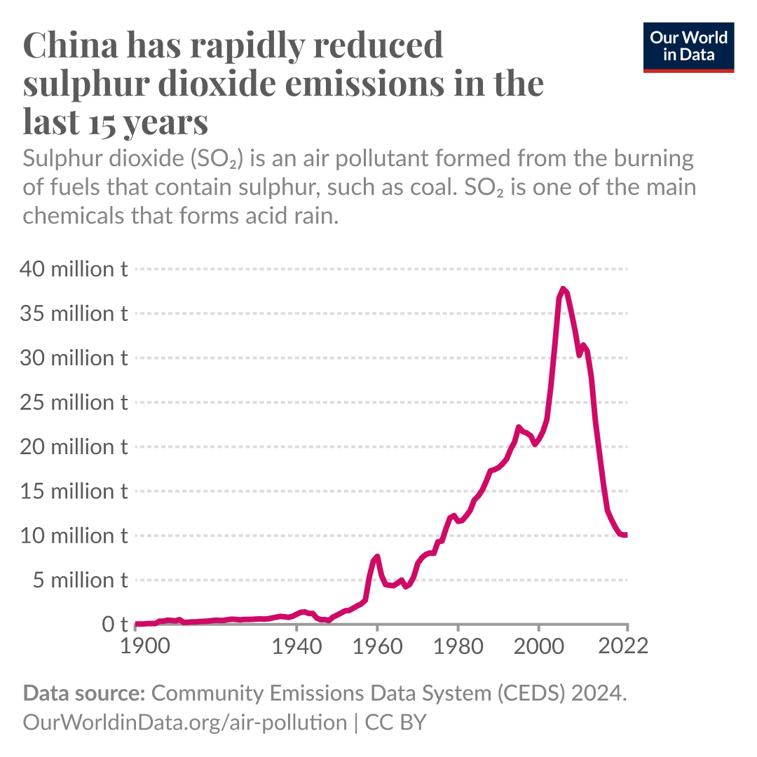 Line chart showing the change in sulphur dioxide emissions in China from 1900 to 2022. Emissions have declined rapidly since around 2006, dropping by more than two-thirds.