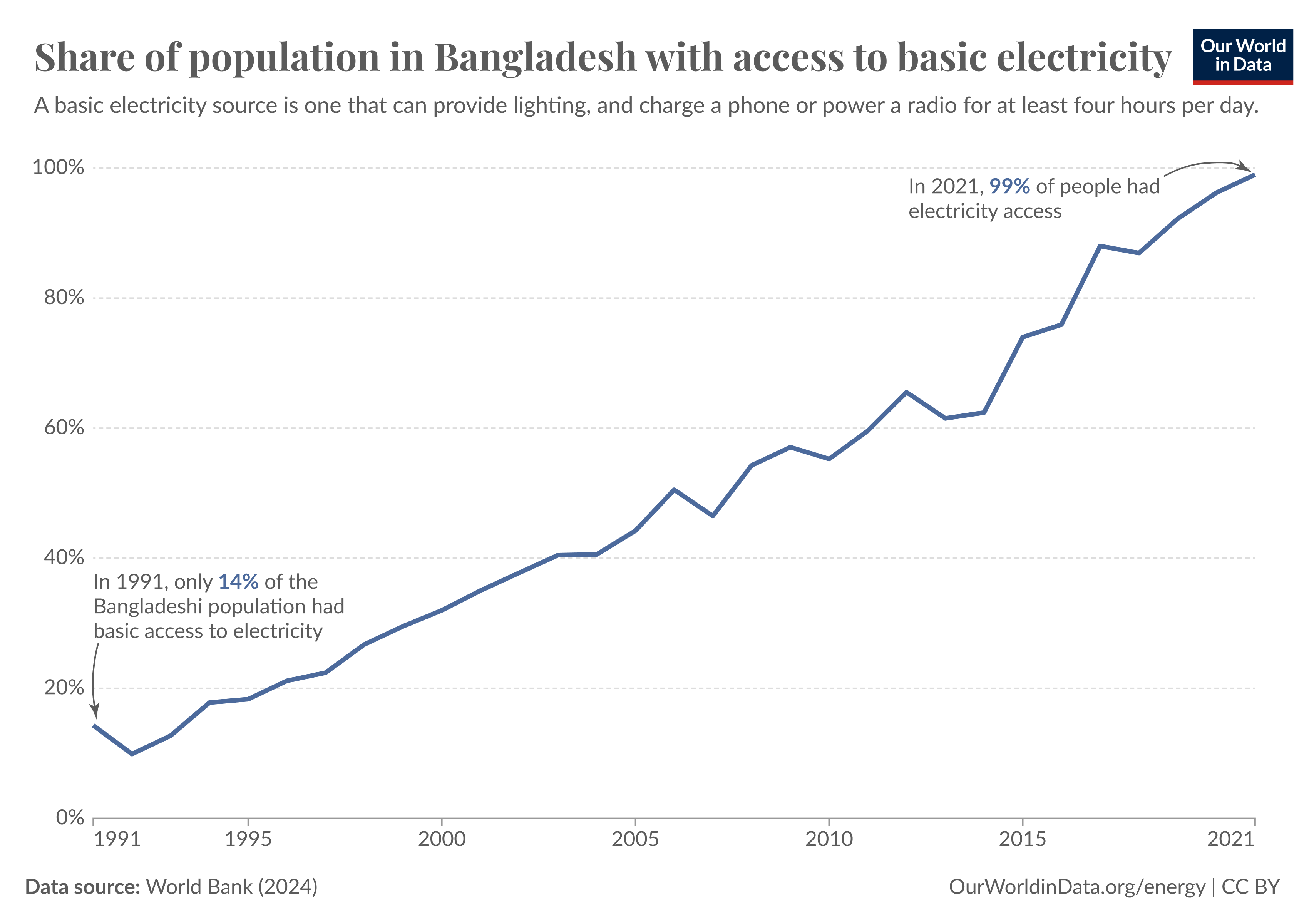 A line graph illustrates the share of the population in Bangladesh with access to basic electricity from 1991 to 2021. Basic electricity means it can provide lighting, and charge a phone or power a radio for at least four hours per day.

Annotations on the graph explain: "In 1991, only ~14% of the Bangladeshi population had basic access to electricity" and "In 2021, 99% of people had electricity access."