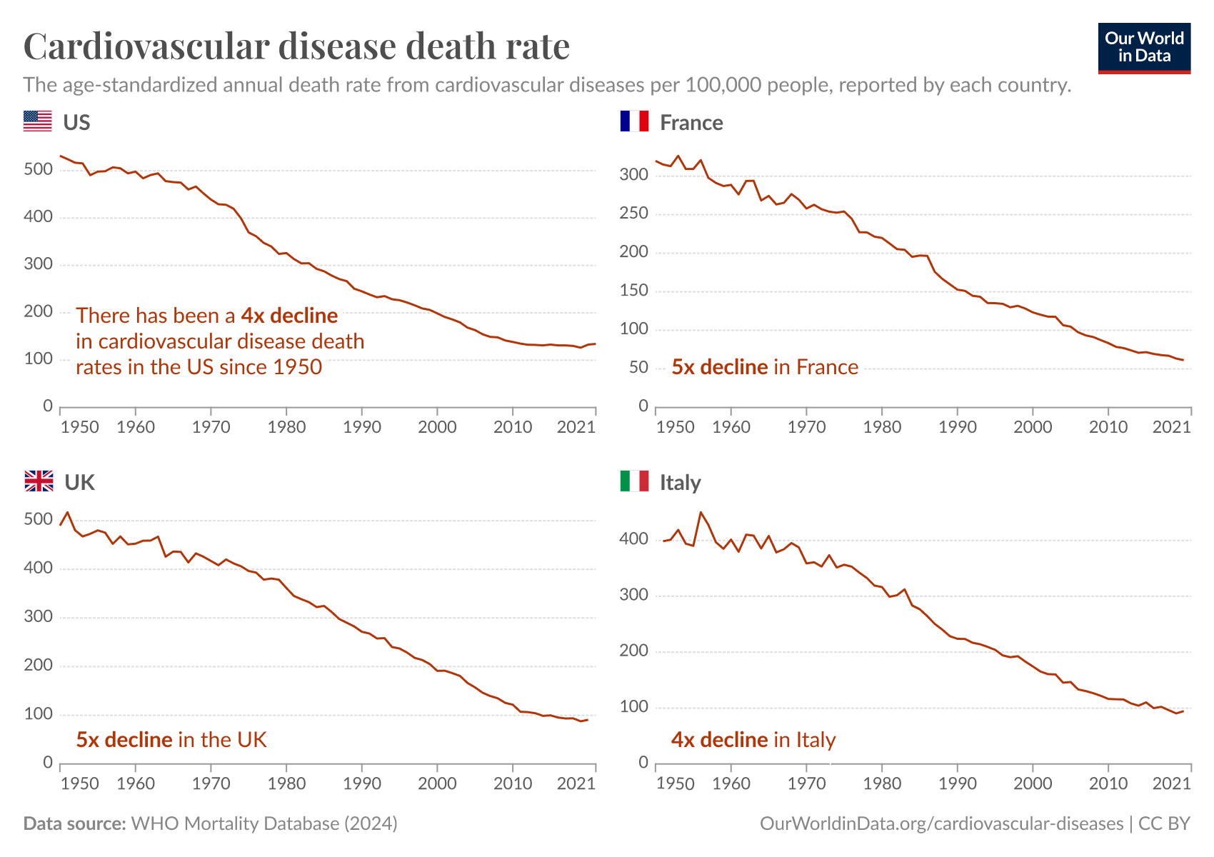 This chart presents data on cardiovascular disease death rates per 100,000 people from 1950 to 2021 for four countries: the United States, France, the United Kingdom, and Italy. 

- The United States shows a significant decline in cardiovascular disease death rates, starting from around 500 deaths per 100,000 people in 1950 and dropping to below 150 by 2021, indicating a fourfold decrease.
- France's trend similarly reflects a decrease, with rates starting near 300 in 1950 and falling to around 50 by 2021, illustrating a fivefold reduction.
- The United Kingdom's data mirrors France's, beginning at around 500 in 1950 and reducing to around 100, also representing a fivefold decline.
- Italy exhibits a decline as well, with cardiovascular death rates decreasing from 400 per 100,000 in 1950 to around 100 in 2021, indicating a fourfold reduction.

The data source is the WHO Mortality Database (2024) and the chart is published by OurWorldInData.org.