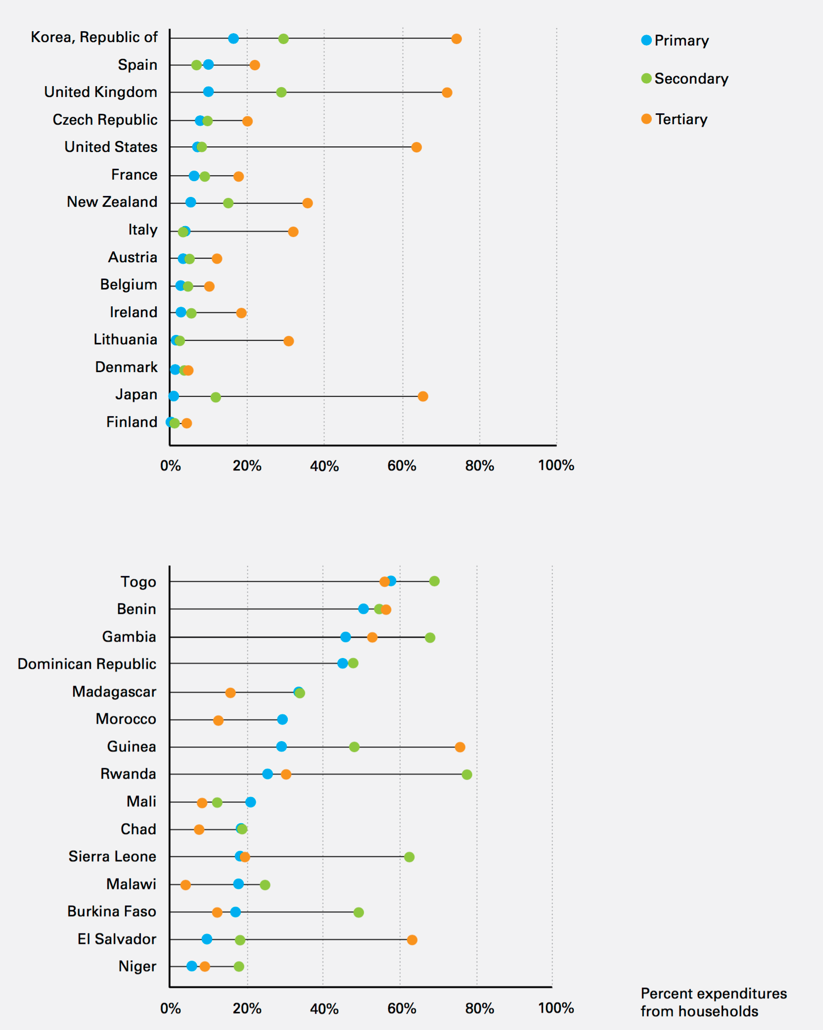 UNICEF Private Education Expenditure Levels