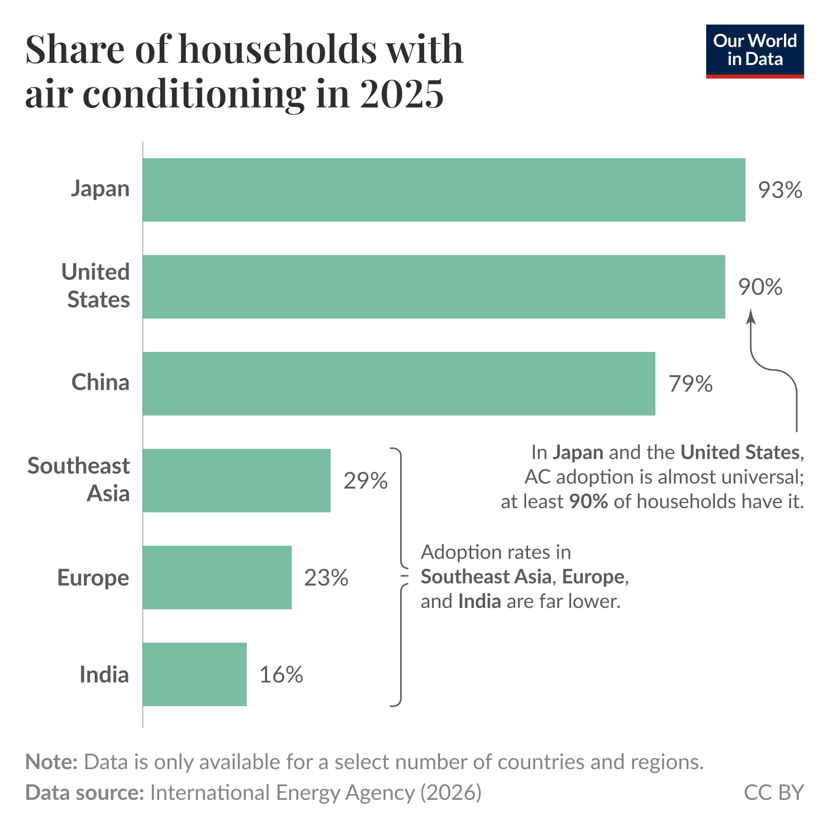 Horizontal bar chart of the share of households with air conditioning in 2025 where it compares adoption across countries and regions to highlight large differences. It shows very high prevalence in Japan (93%) and the United States (90%), high in China (79%), and much lower shares in Southeast Asia (29%), Europe (23%), and India (16%). Source: International Energy Agency (2026). License: CC BY.