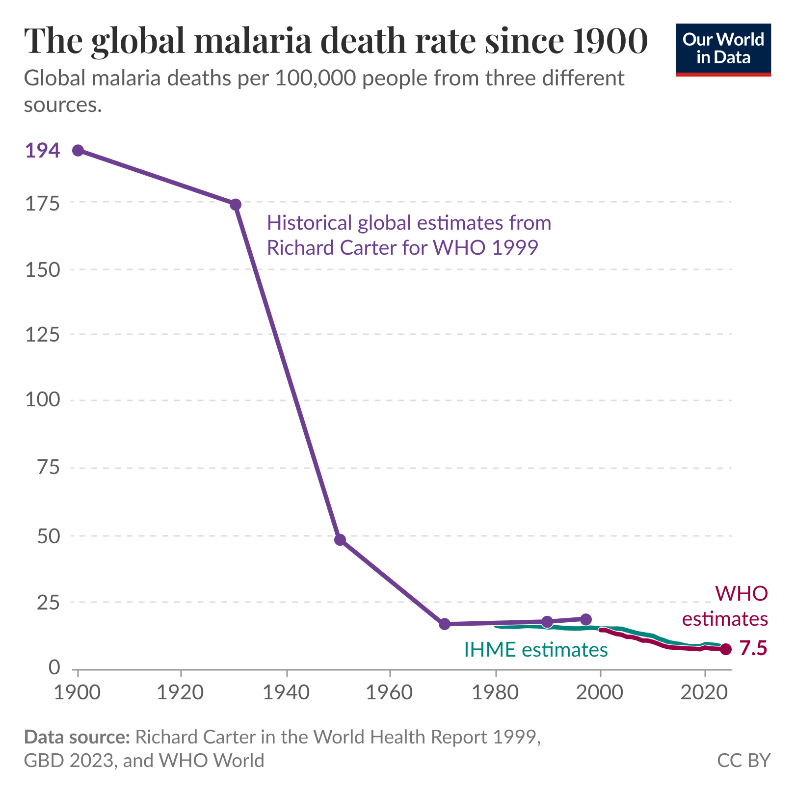 Line chart of global malaria deaths per 100,000 people where the rate falls steeply from about 194 in 1900 to roughly 7.5 in 2020, with most of the decline occurring between 1920 to 1960 and three different source estimates converging after 1980. Data sources: Richard Carter in the World Health Report 1999, GBD 2023, and WHO World. License: CC BY.