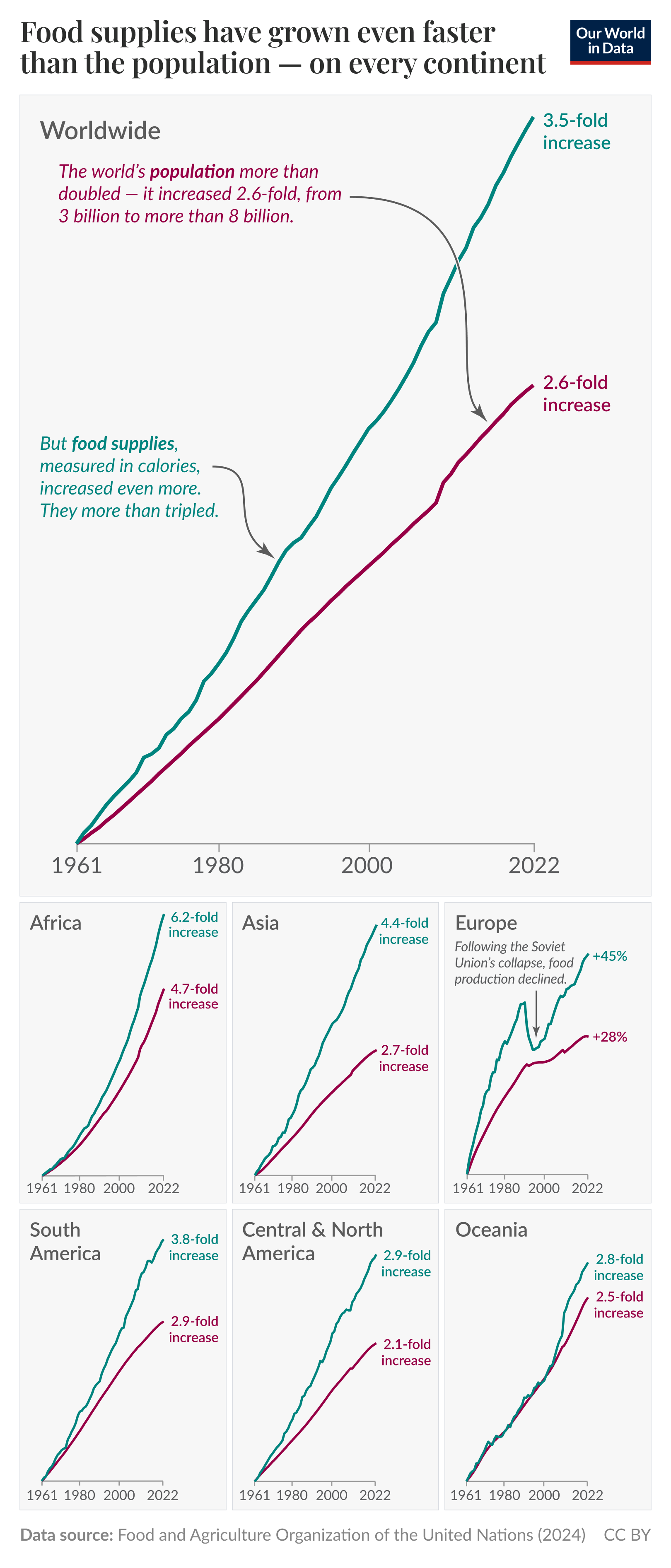 The image presents a series of line graphs comparing the growth of food supplies and population from 1961 to 2022 across different continents and globally. 

In the "Worldwide" section, the graph shows a green line representing food supplies, which has increased 3.5 times, and a red line indicating population growth, which has increased 2.6 times. It notes that the world’s population grew from 3 billion to over 8 billion.

In Africa, the food supply growth is represented by a green line that increased 6.2 times, compared to a 2.6 times increase in population. The Asia panel shows a 4.4 times increase in food supplies against a 2.7 times rise in population.

For Europe, a note indicates that following the collapse of the Soviet Union, food production declined, but the growth of food supplies is still shown as positive. In South America, food supplies increased 3.8 times, with a 2.9 times population growth. 

Central and North America show a food supply increase of 2.9 times and a population rise of 2.1 times, while Oceania has a 2.8 times increase in food supplies against a 2.5 times increase in population.

In the footer, data sources are credited to the Food and Agriculture Organization of the United Nations for 2024. The image is licensed under Creative Commons by Pablo Rosado and Max Roser.