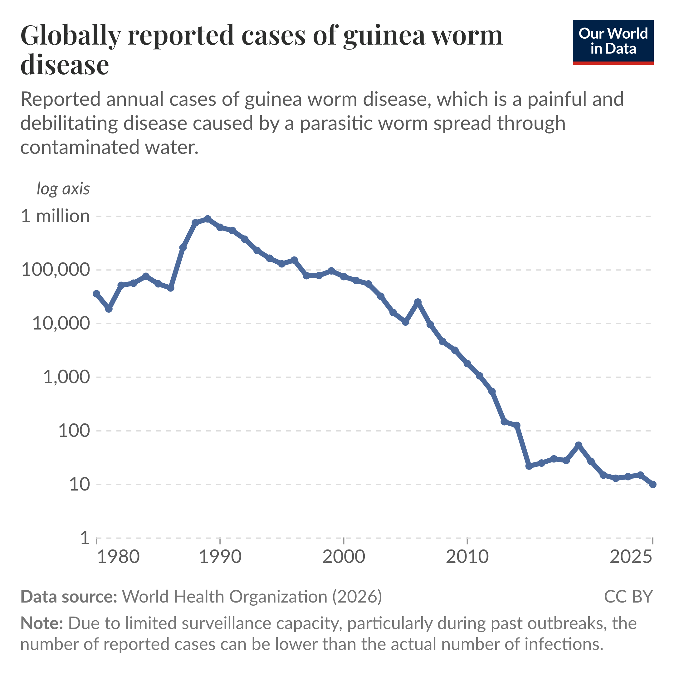 Line chart of reported annual global cases of guinea worm disease on a logarithmic axis, where cases peaked in the early 1990s and then declined steeply to near elimination by 2026. Source: World Health Organization (2026). License: CC BY.