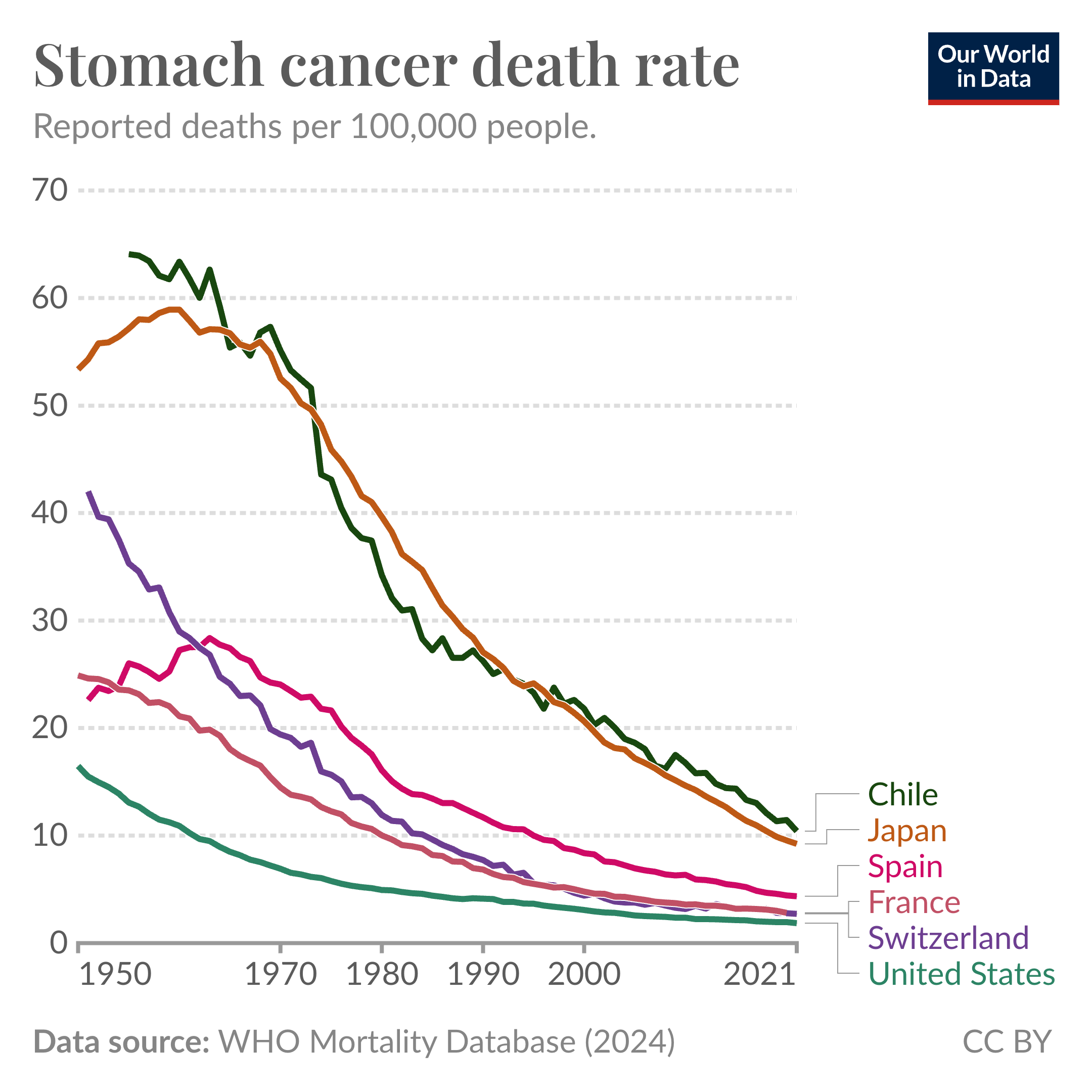 A line graph shows the decline in stomach cancer death rates from 1950 to 2022 across several countries, measured in deaths per 100,000 people. The countries included are Spain, Netherlands, France, United Kingdom, Switzerland, and the United States. Each country is represented by a different colored line. All lines show a steep decline over time, with Spain having the highest rate initially and the United States the lowest throughout. The data source is the WHO Mortality Database (2024), and the graph is age-standardized to allow for comparisons between countries and over time.