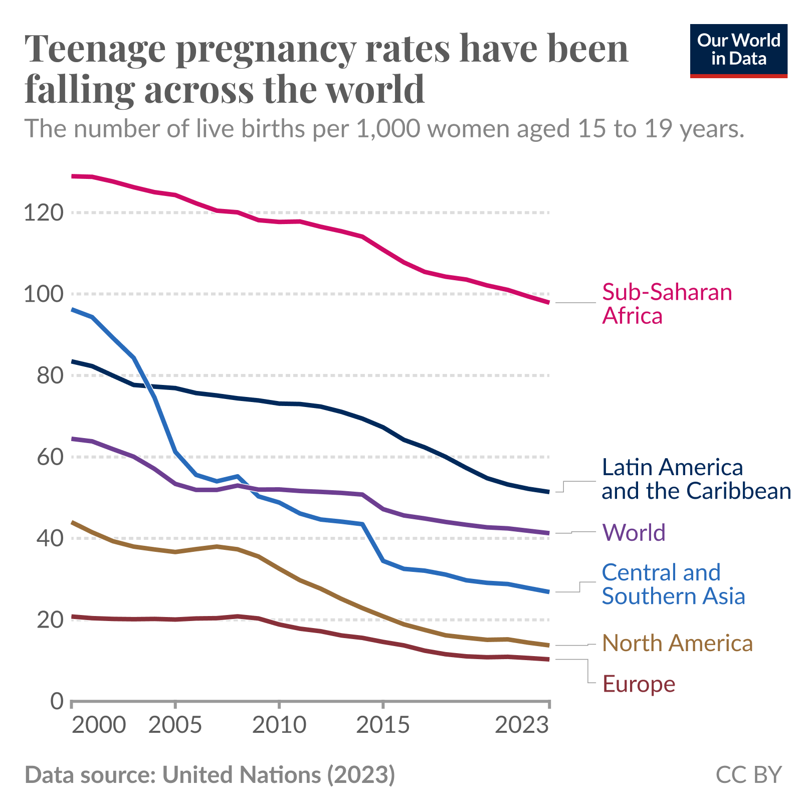 Line chart showing the change in teenage pregnancy rates across regions since 2000. All lines show a reduction over time.