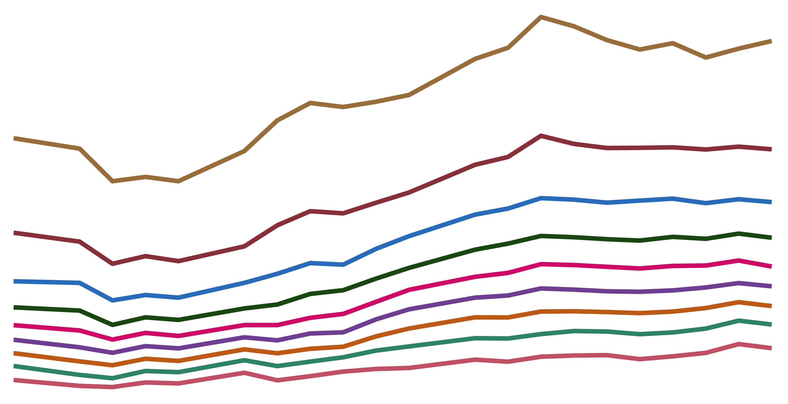 Incomes by decile