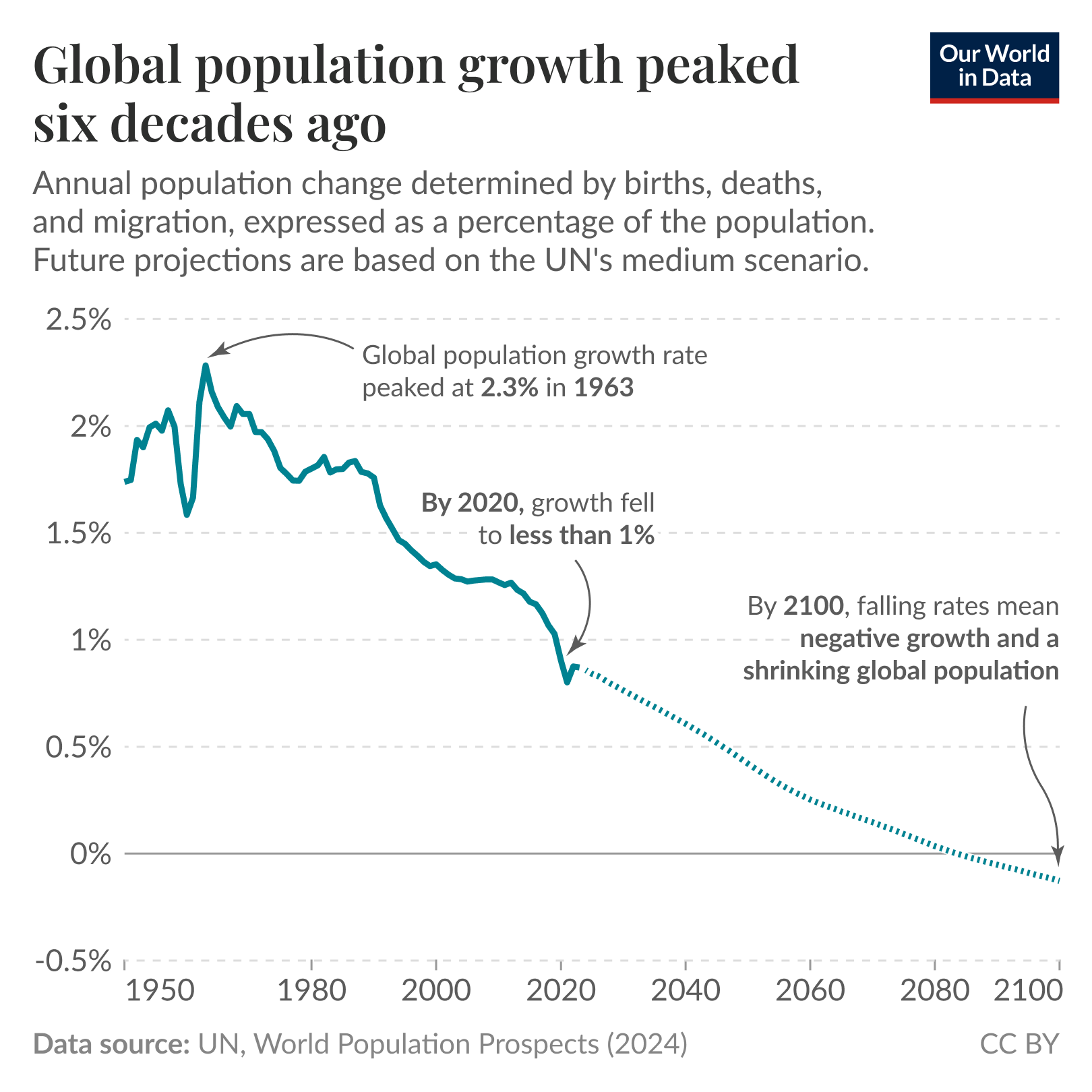 Line chart of annual global population growth rate (percentage) where growth peaked at 2.3% in 1963, fell to less than 1% by 2020, and UN projections show rates declining toward zero and becoming negative by 2100, implying a shrinking global population. Source: UN, World Population Prospects (2024). License: CC BY.