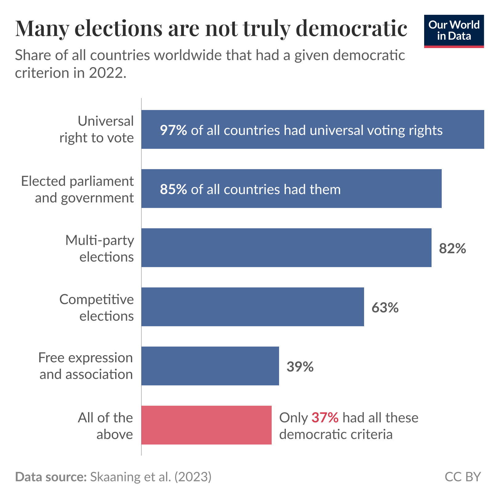 A horizontal bar graph titled "Many elections are not truly democratic," illustrating the share of countries worldwide that possessed various democratic features in 2022. Each bar represents a different feature, with the text beside them indicating the percentage of countries that had each one:

- Universal right to vote: 97%
- Elected parliament and government: 85%
- Multi-party elections: 82%
- Competitive elections: 63%
- Free expression and association: 39%
- All of the above: 37% (noted in red).

The footer credits the data source as "Skaaning et al. (2023)" with a "CC BY" license.