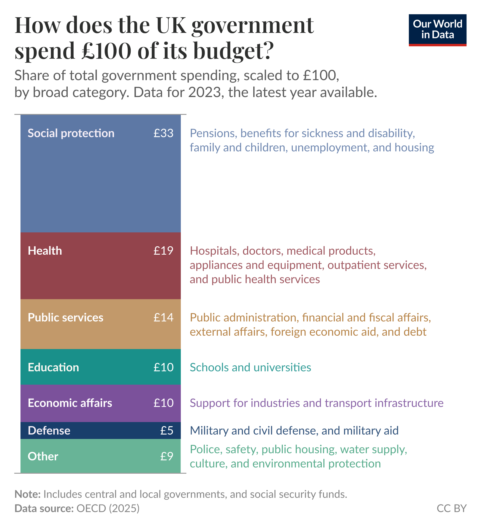 The image presents a bar chart titled "How does the UK government spend $100 of its budget?" It breaks down government spending in 2023, scaled to $100, across various categories with corresponding amounts in British pounds. The categories are as follows:

- Health: £33
- Social protection: £19
- Public services: £14
- Education: £10
- Economic affairs: £10
- Defense: £5
- Other: £9

Each category is represented by a colored bar, indicating the share of total government spending allocated to that area. 

At the bottom of the image, the data source is noted as OECD (2025), with a note explaining that it includes central, state, and local governments as well as social security funds. It clarifies that "Public services" encompasses interest on public debt, "Economic affairs" refers to spending aimed at supporting the economy and industries, and "Other" includes public safety, recreation, culture, and environmental protection. The image is produced under a Creative Commons BY license.