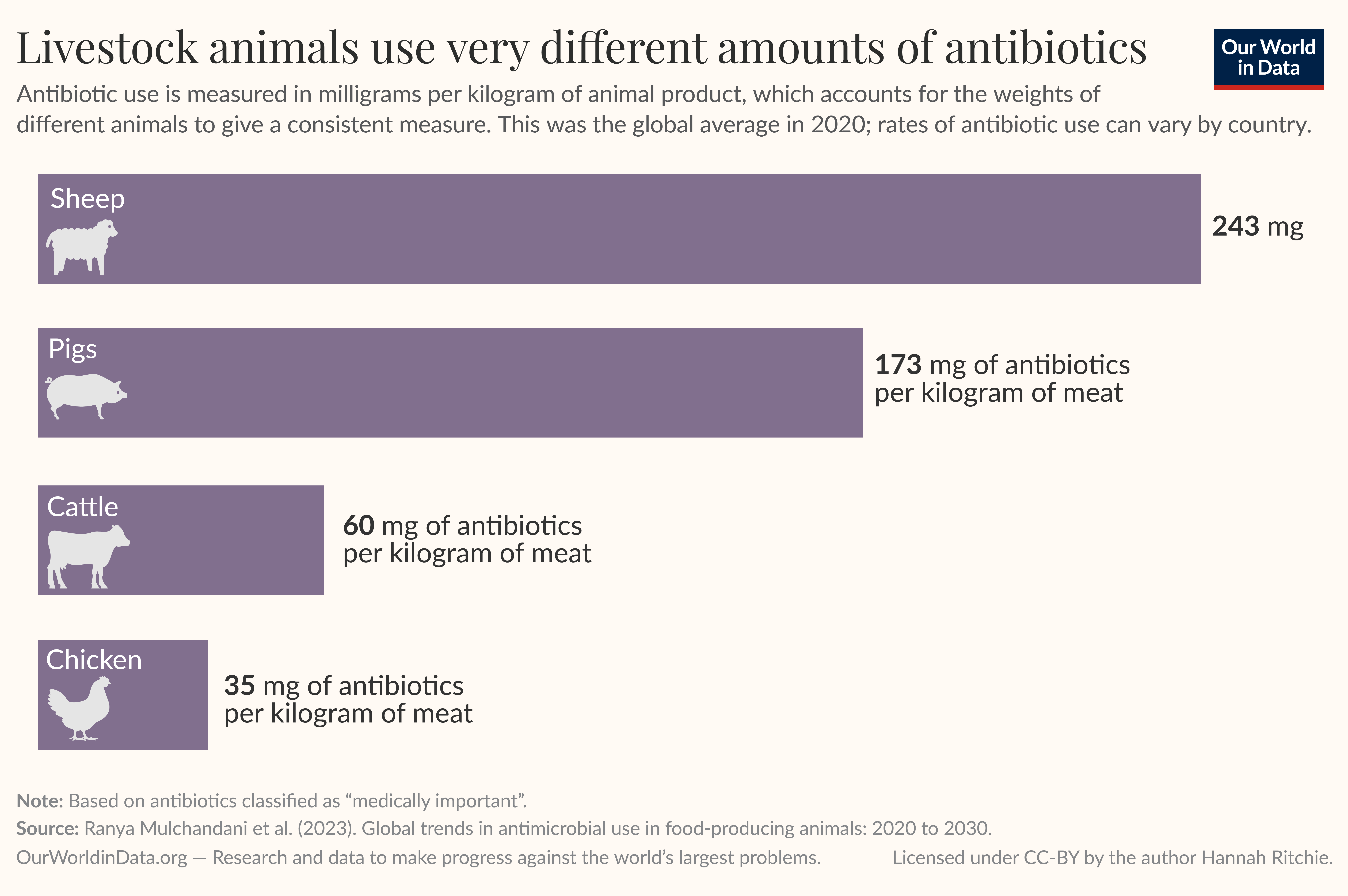 This chart compares the global average amounts of antibiotics used for different livestock animals in 2020. Antibiotic use is measured in milligrams per kilogram of animal product. Sheep have the highest usage at 243 mg, followed by pigs at 173 mg, cattle at 60 mg, and chickens at 35 mg. The note clarifies that the data excludes certain antimicrobial substances like ionophores, which are considered veterinary medicines and not classified as "medically important" antibiotics. The source of the data is from research published in 2023.