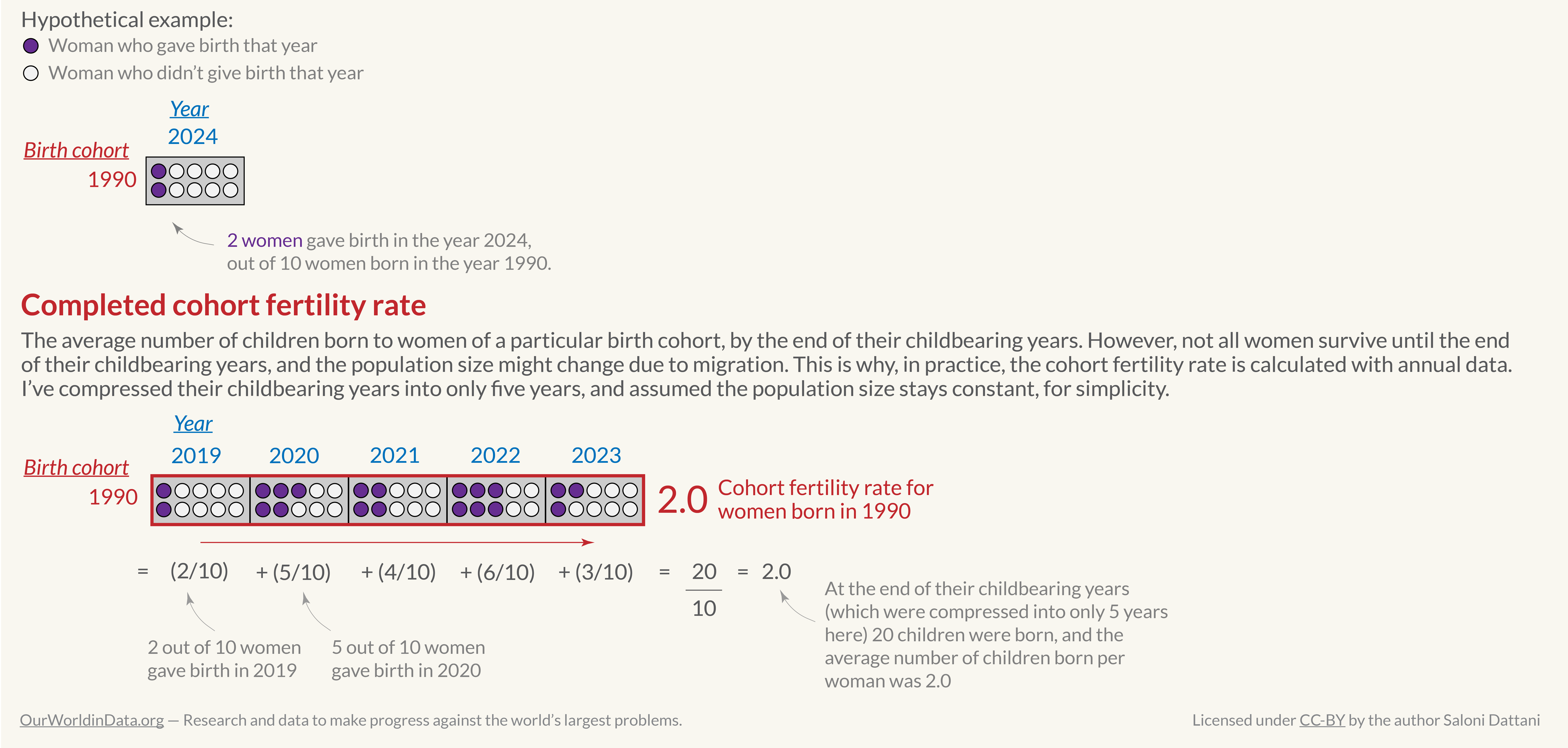 A visual presentation explaining how the cohort fertility rate is calculated using a hypothetical example. 

It includes a legend. Circles represent women, with filled circles indicating those who gave birth in specific years. The hypothetical example notes that in 2024, two out of ten women from this cohort gave birth. 

Below the legend, the concept of cohort fertility rate is defined as the average number of children born to women in this cohort, calculated by following the group over a timeline and summarizing their birth rate in each interval. A formula is provided, illustrating how the fertility rate for women born in 1990 is calculated as 2.0. This is derived from the number of births within age groups divided by the number of women in those groups.

The diagram is published by Our World in Data, created by the author Saloni Dattani.