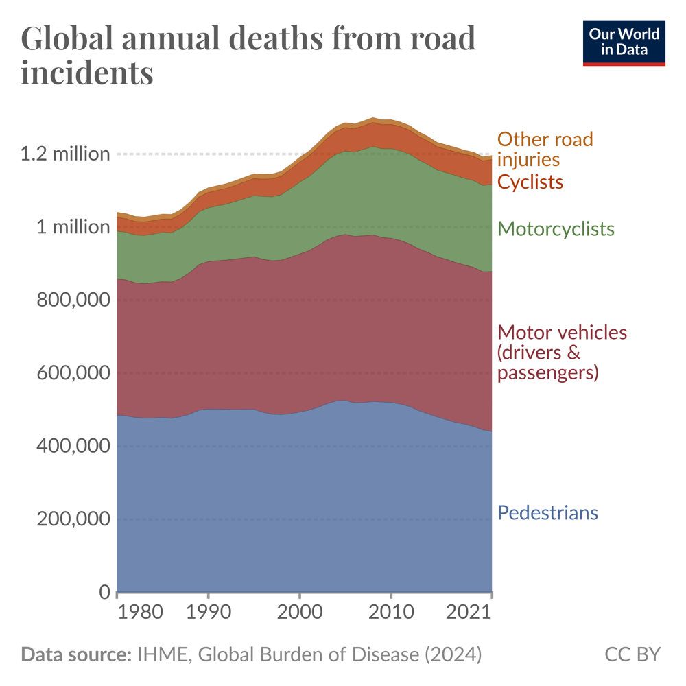 More than a million people die from road injuries every year - Our ...