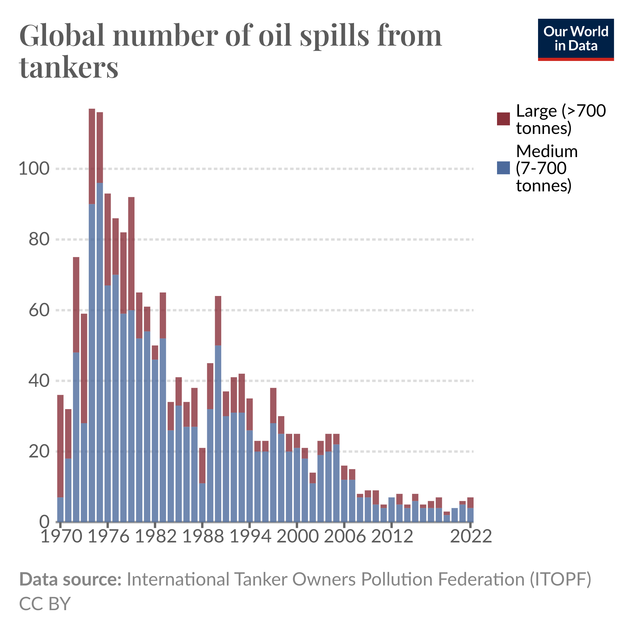 Bar chart showing a decline in oil spills since the 1970s.