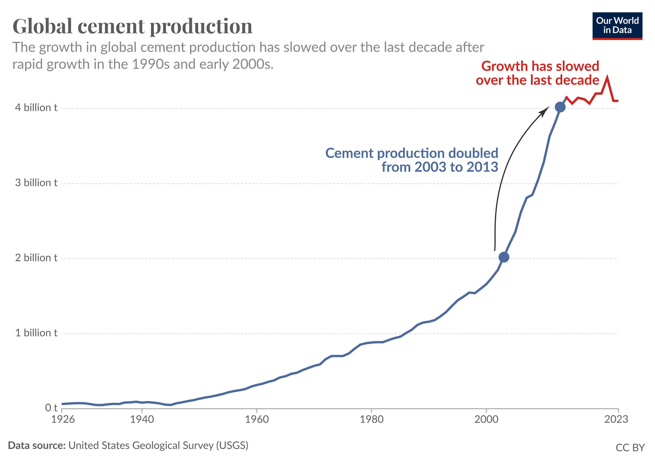 The chart shows global cement production from 1926 to 2023, highlighting a significant rise in production over the last century. The y-axis represents production in billions of tons, and the x-axis shows the timeline.

From 1926 to around 2000, there was a steady increase in cement production, followed by rapid growth between 2003 and 2013, during which production doubled. The chart notes this doubling with a marker. After 2013, growth slowed, with the line showing a plateau and slight fluctuations. The graph emphasizes that growth in cement production has decelerated over the last decade after the earlier rapid expansion.