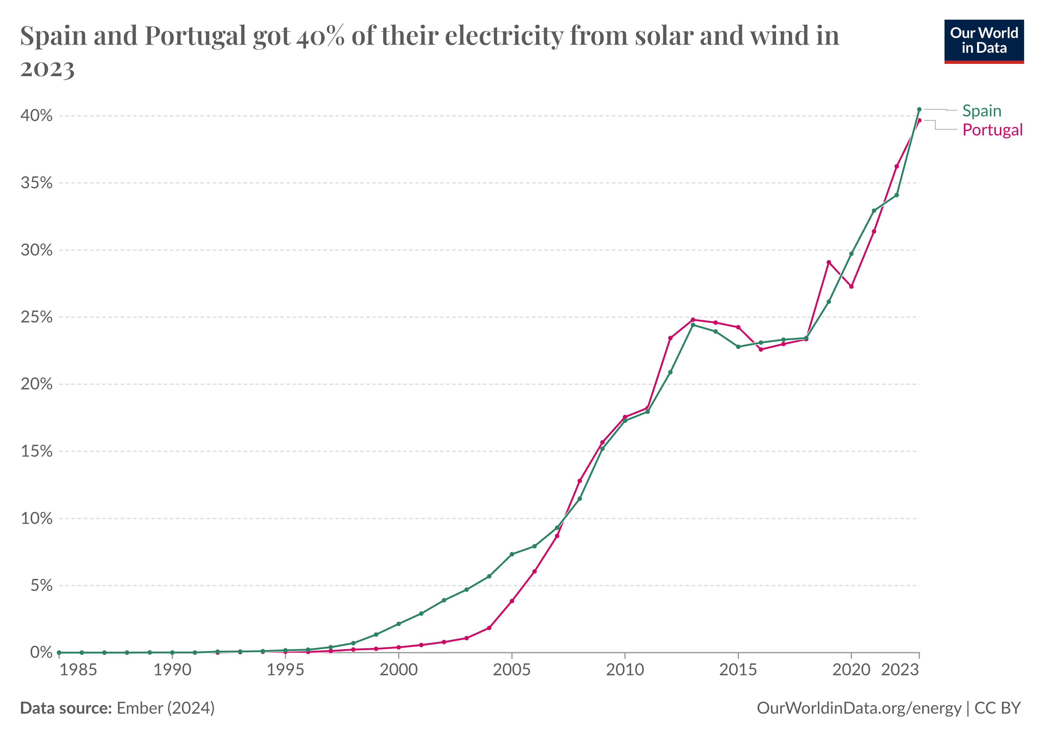 Line chart showing the share of electricity produced from solar and wind in Spain and Portugal. Both countries got around 40% from these sources in 2023.