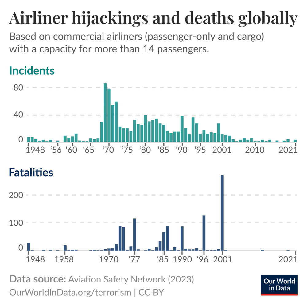 Measurable progress in aviation security shows hijackings in sustained decline