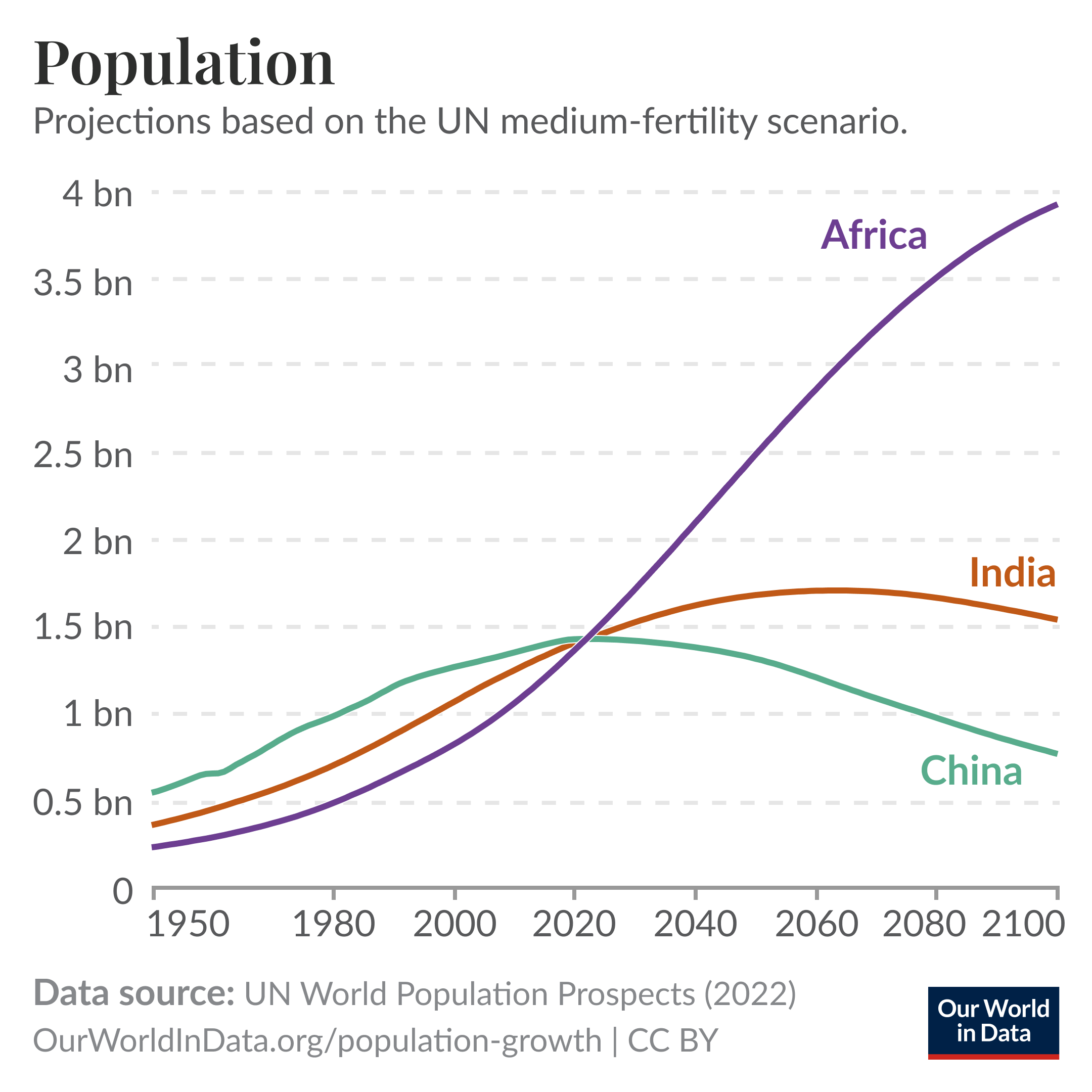 Line chart showing the population trends for Africa, China, India