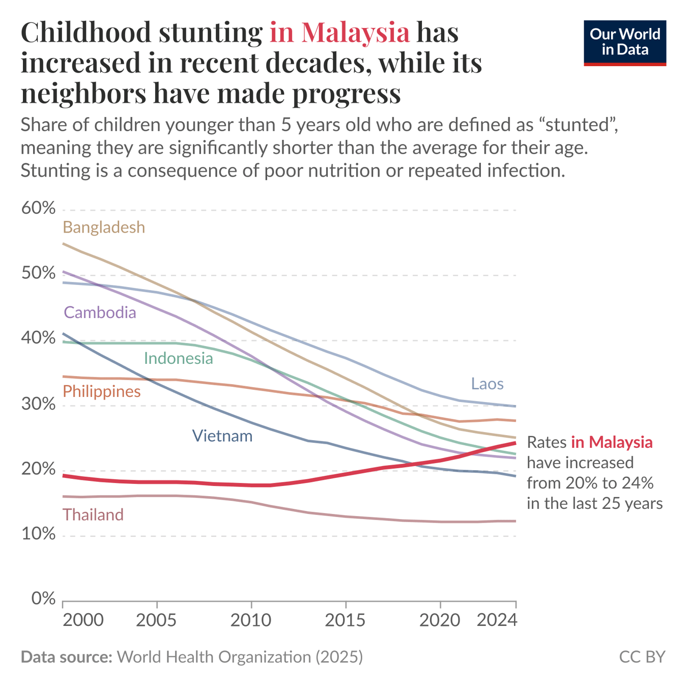 Childhood stunting in Malaysia has increased in recent decades, while its neighbours have made progress

Line chart showing prevalence of stunting among children younger than five in selected Southeast Asian countries from 2000 to 2024, y-axis 0% to 60%, x-axis years 2000 to 2024. Most countries (Laos, Philippines, Bangladesh, Indonesia, Cambodia, Vietnam, Thailand) show steady declines in stunting over the period. Malaysia is the notable exception, with rates rising from about 20% to 24% in the last 25 years and crossing above some neighbours by 2024 — this is highlighted by an on-chart note: "Rates in Malaysia have increased from 20% to 24% in the last 25 years." Data source in footer: World Health Organization (2025).