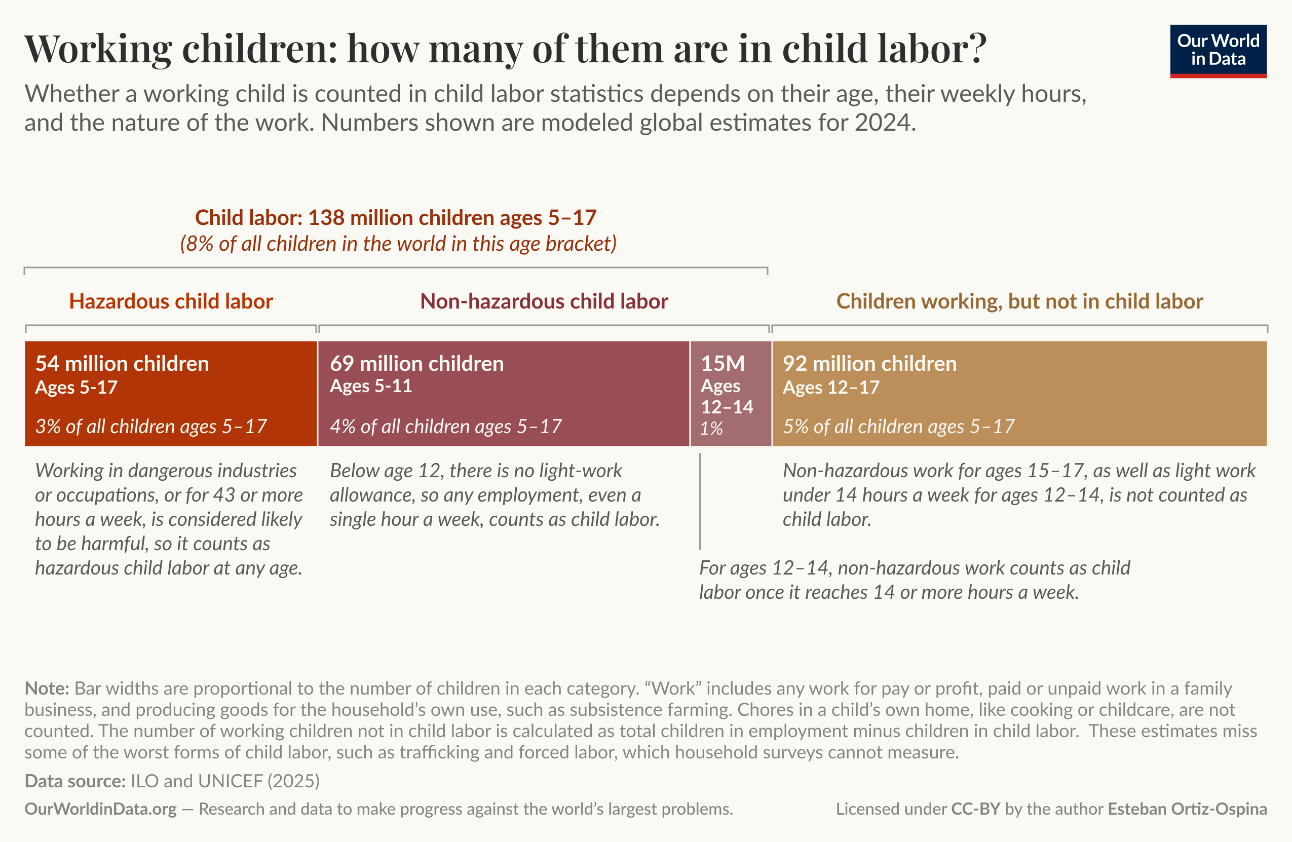 Stacked bar chart of global estimates of working children by age and type of work, showing how many working children are classified as child labor versus those working but not in child labor. It indicates that about 138 million children ages 5 to 17 are counted as child labor (split between hazardous work and non-hazardous work by age), while about 60 million children ages 5 to 17 work but are not counted as child labor. Source: ILO and UNICEF (2025). License: CC BY by Esteban Ortiz-Ospina.