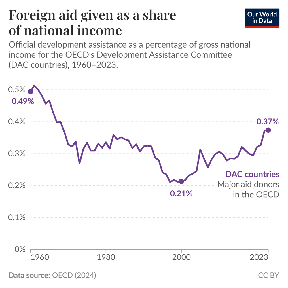 OECD countries give a smaller share of their national income to foreign ...