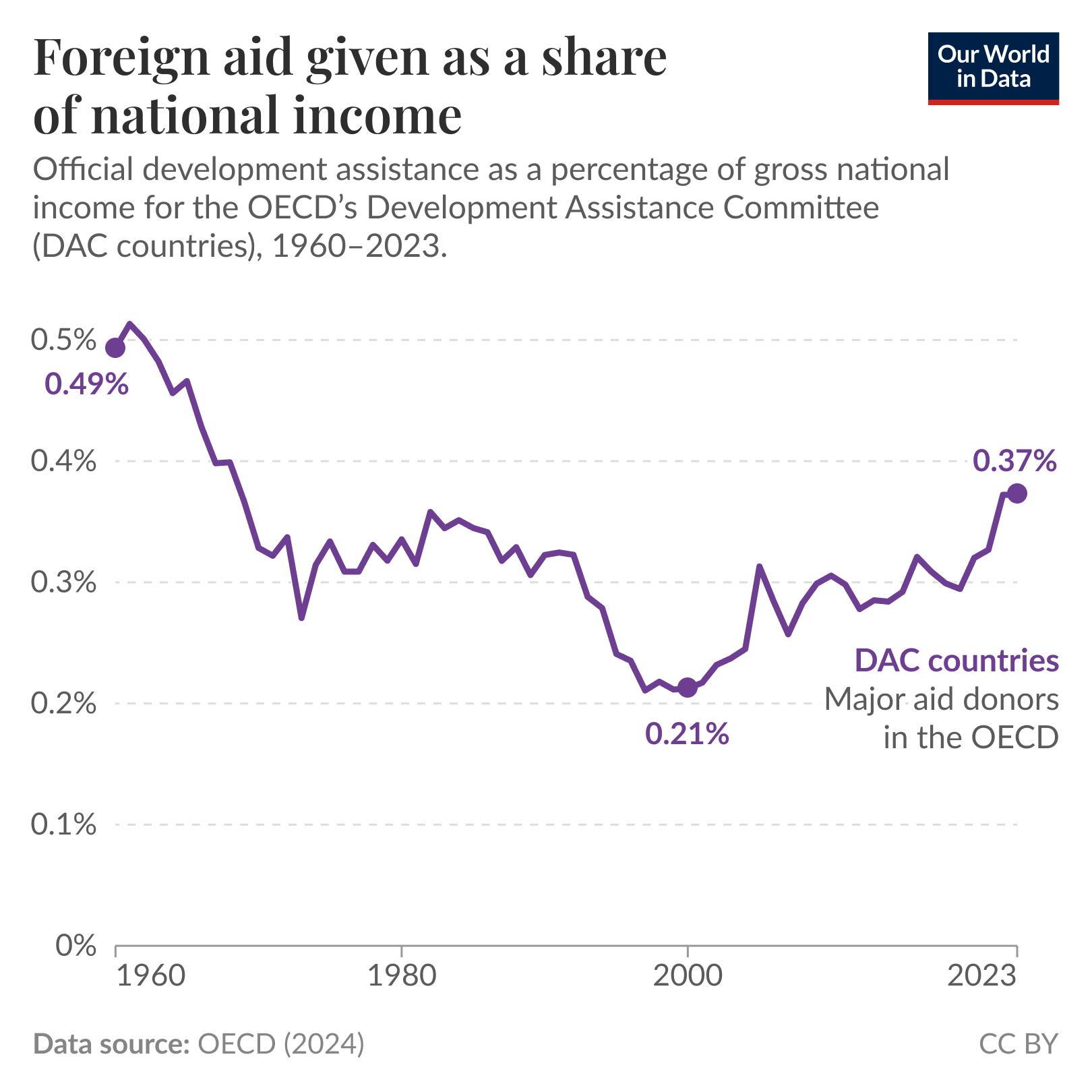 A line graph titled "Foreign aid given as a share of national income, DAC Countries" illustrates the trend of official development assistance (ODA) as a percentage of gross national income from 1960 to 2023. The vertical axis represents the percentage of national income, ranging from 0% to 0.5%, while the horizontal axis indicates the years from 1960 to 2023. 

The graph shows a decline in foreign aid from approximately 0.49% in 1960, followed by fluctuations, hitting a low of about 0.21% around the year 2000. After this low point, there is a gradual increase, reaching 0.37% in 2023. Two data points are highlighted: 0.49% at the start, and 0.21% around 2000, marking significant moments in the timeline.

In the graph, "DAC countries" is noted as major aid donors in the OECD, with a credit to the data source, which is the OECD for the year 2024. The visual is copyrighted under CC BY.