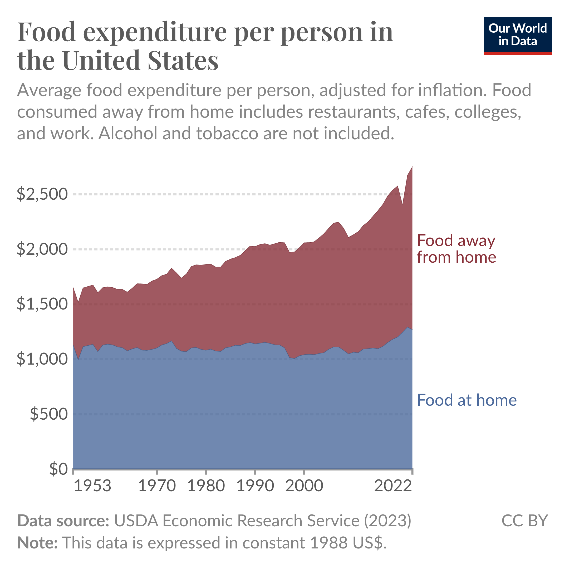 Stacked bar chart showing the amount spent on food per person in the US since the 1950s. This is separated by food consumed at home, and food away from home.

The "food at home" segment has not changed much since the 1950s. But the "food away from home" has increased a lot.

Today, the average American spends about the same on food away from home as at home.