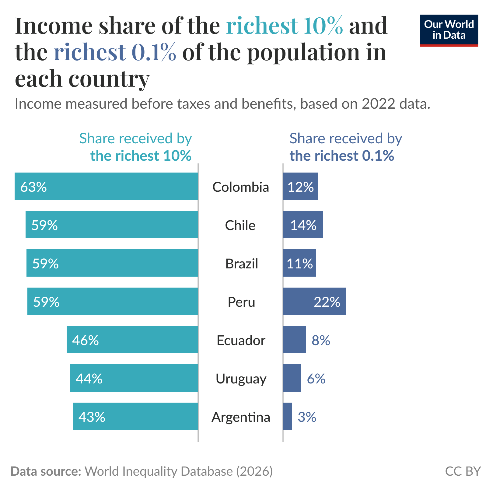 Bar chart of income shares where it compares the share received by the richest 10% and the richest 0.1% across seven countries (Colombia, Chile, Brazil, Peru, Ecuador, Uruguay, Argentina) to show concentration of income at the very top. The richest 10% receive about 43% to 63% of income while the richest 0.1% receive about 3% to 22%, with Peru showing the highest 0.1% share. Data source: World Inequality Database (2026). License: CC BY. Income measured before taxes and benefits, based on 2022 data.