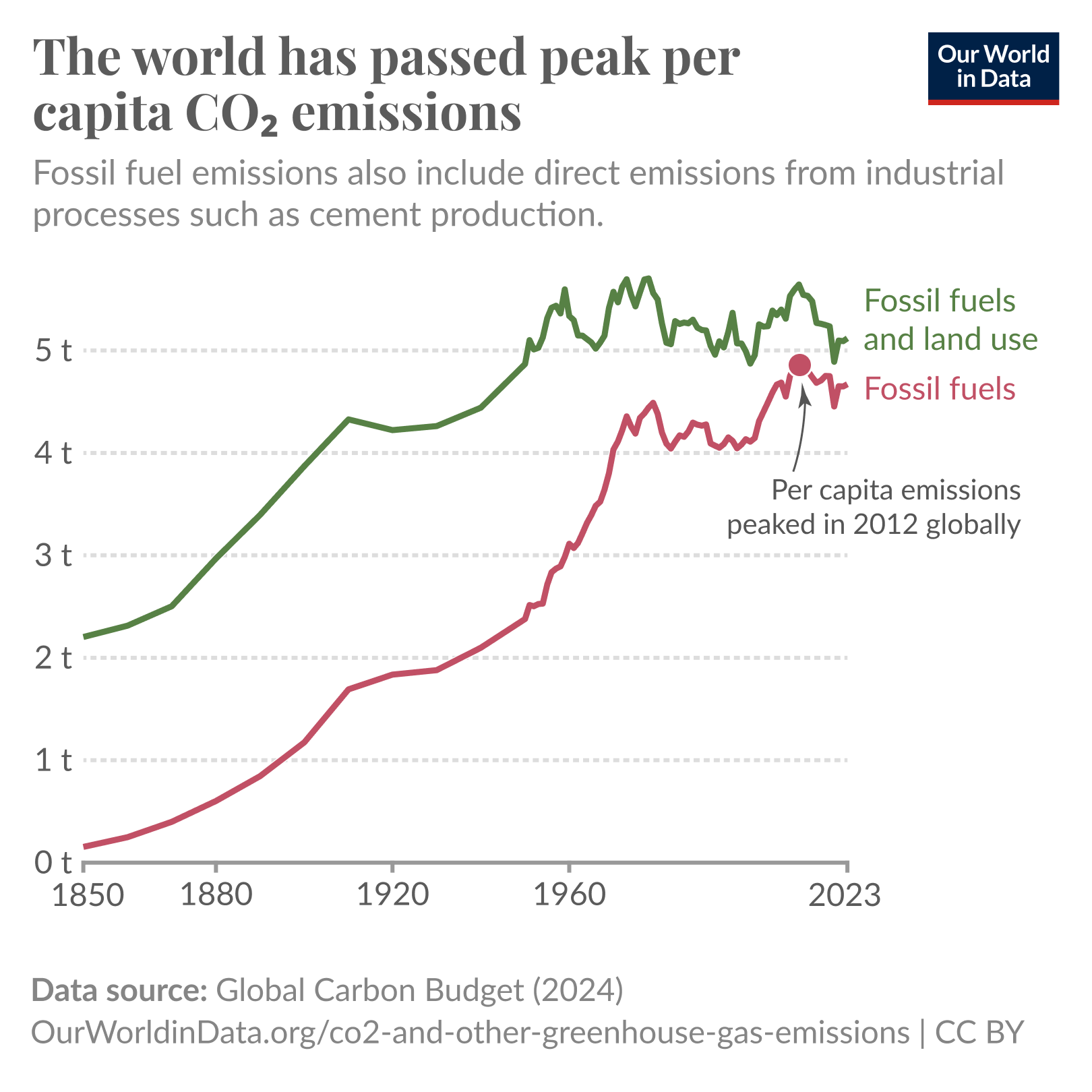 A line chart showing global per capita CO2 emissions from 1850 to 2023. The red line represents emissions from fossil fuels, peaking in 2012 at about 4.9 tons per person. The green line shows combined emissions from fossil fuels and land use, peaking slightly earlier. Both lines show a sharp rise starting in the 20th century and recent declines. The source is the Global Carbon Budget (2024).