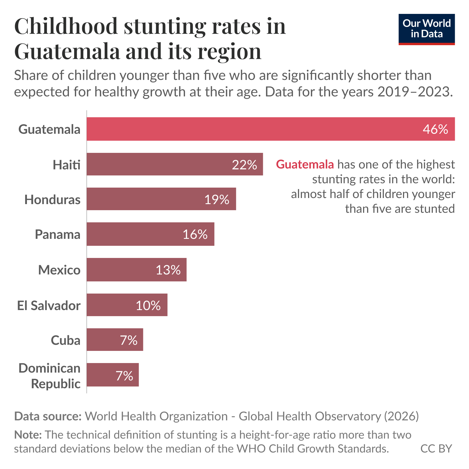 Horizontal bar chart of the share of children younger than five years who are stunted across Central American and Caribbean countries, where Guatemala is highest at 46% and the other countries range from 6.7% to 22%. Source: World Health Organization - Global Health Observatory (2026). License: CC BY.