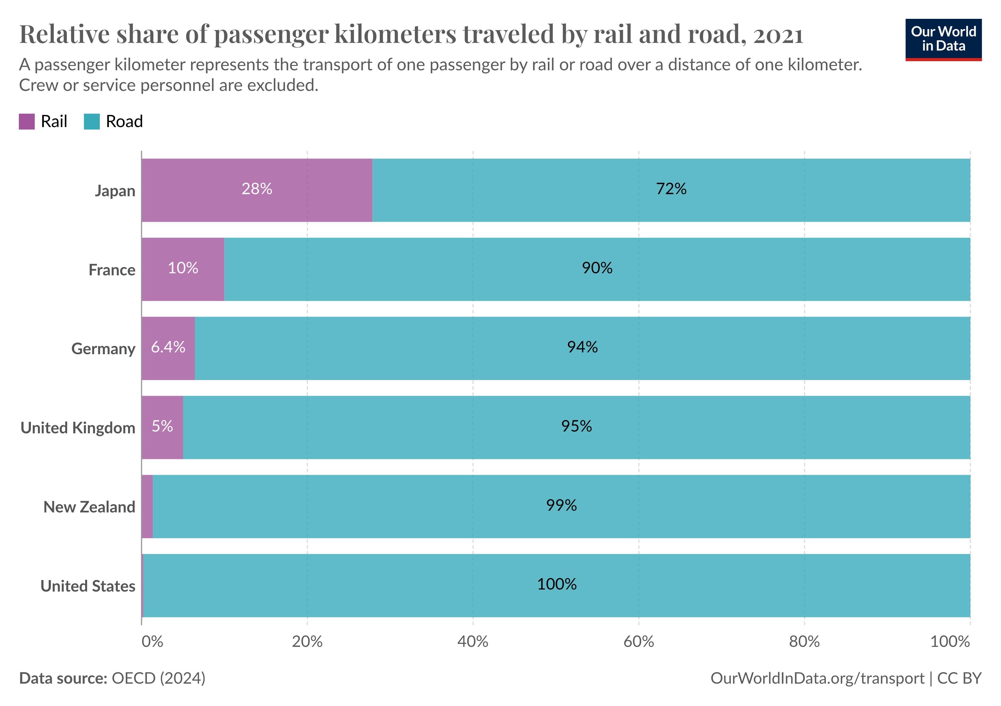 Rail travel is more popular in Japan than in Europe, and vastly more common than in the United States
