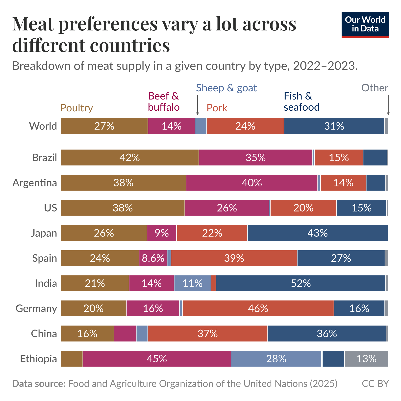 Stacked bar chart of meat supply breakdown by type across countries where the visualization shows wide variation in dominant meats — for example, Brazil and Argentina have large poultry and beef shares, Germany and China have large pork shares, and India and Japan have high fish and seafood shares. Data are for 2023 except Japan (2022); source: Food and Agriculture Organization of the United Nations (2025). License: CC BY.