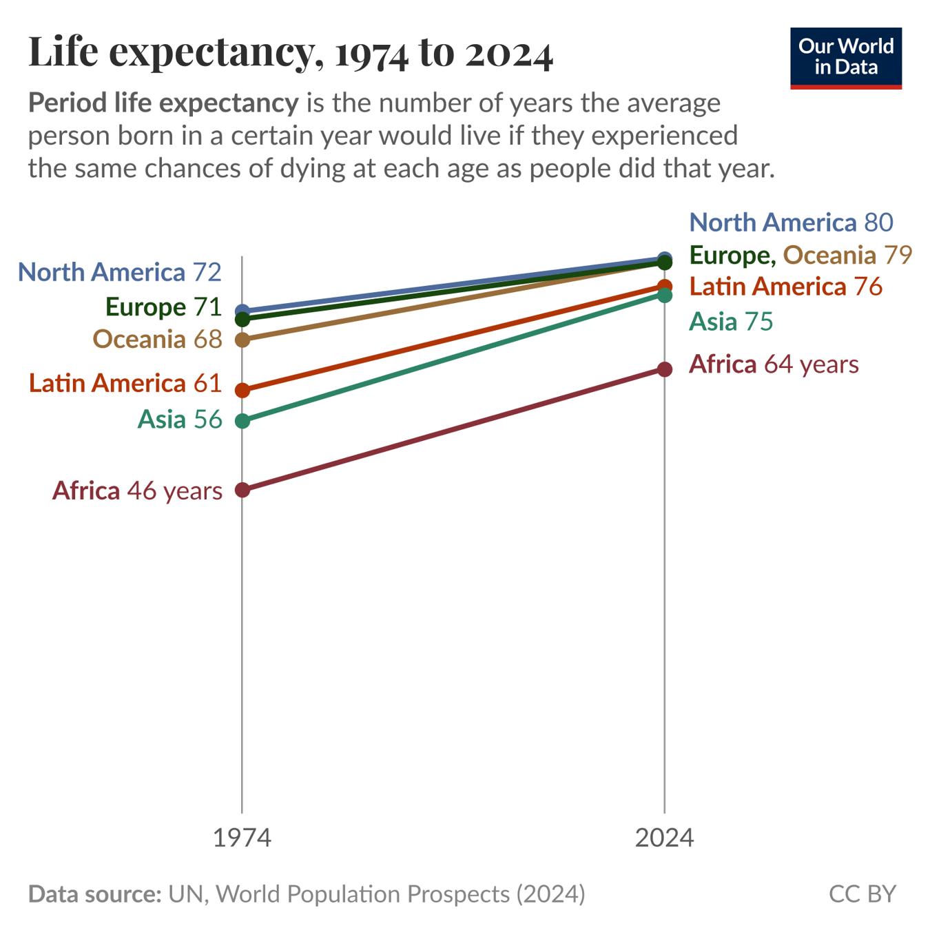 The image presents a line graph showing life expectancy from 1974 to 2024 across different regions. The vertical axis represents life expectancy in years, while the horizontal axis indicates the years from 1974 to 2024. 

Six regions are depicted, each represented by a differently colored line: 

- North America starts at 72 years (1974) and rises to 80 years (2024).
- Europe begins at 71 years and increases to 79 years.
- Oceania starts at 68 years and also increases, reaching 79 years.
- Latin America begins at 61 years and goes up to 76 years.
- Asia starts at 56 years and climbs to 75 years.
- Africa shows the lowest life expectancy, starting at 46 years, but increases to 64 years by 2024.

The graph includes a title at the top stating "Life expectancy, 1974 to 2024" and provides a brief description of what period life expectancy means. At the bottom, the data source is cited as "UN, World Population Prospects (2024)." The overall design is clean, with clearly labeled axes and color differentiation for easy reference.