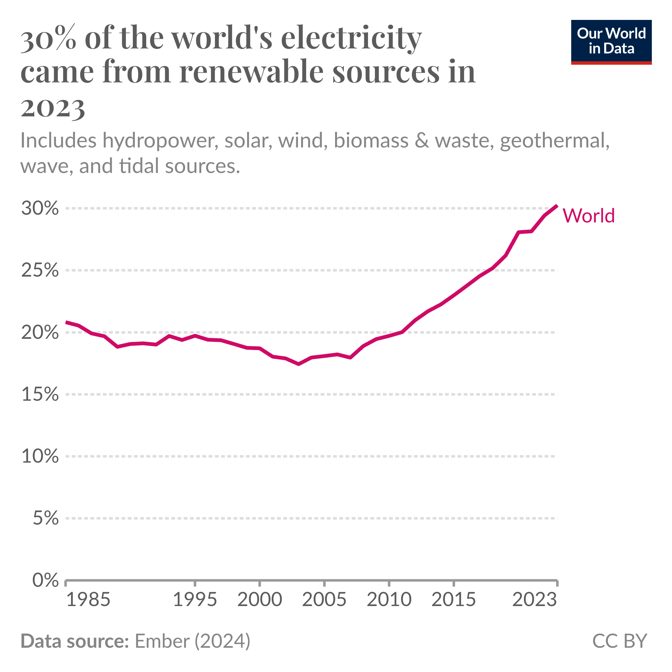 Line chart showing the share of global electricity that comes from renewables.