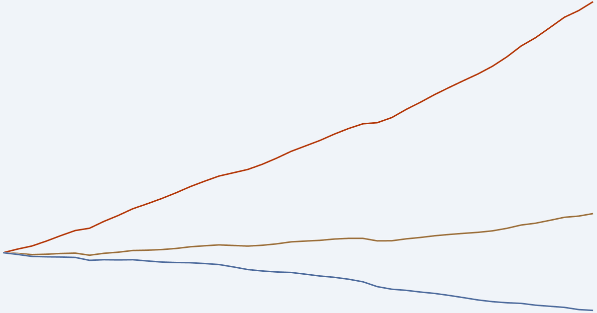 A line graph featuring three distinct lines plotted on a light gray background.