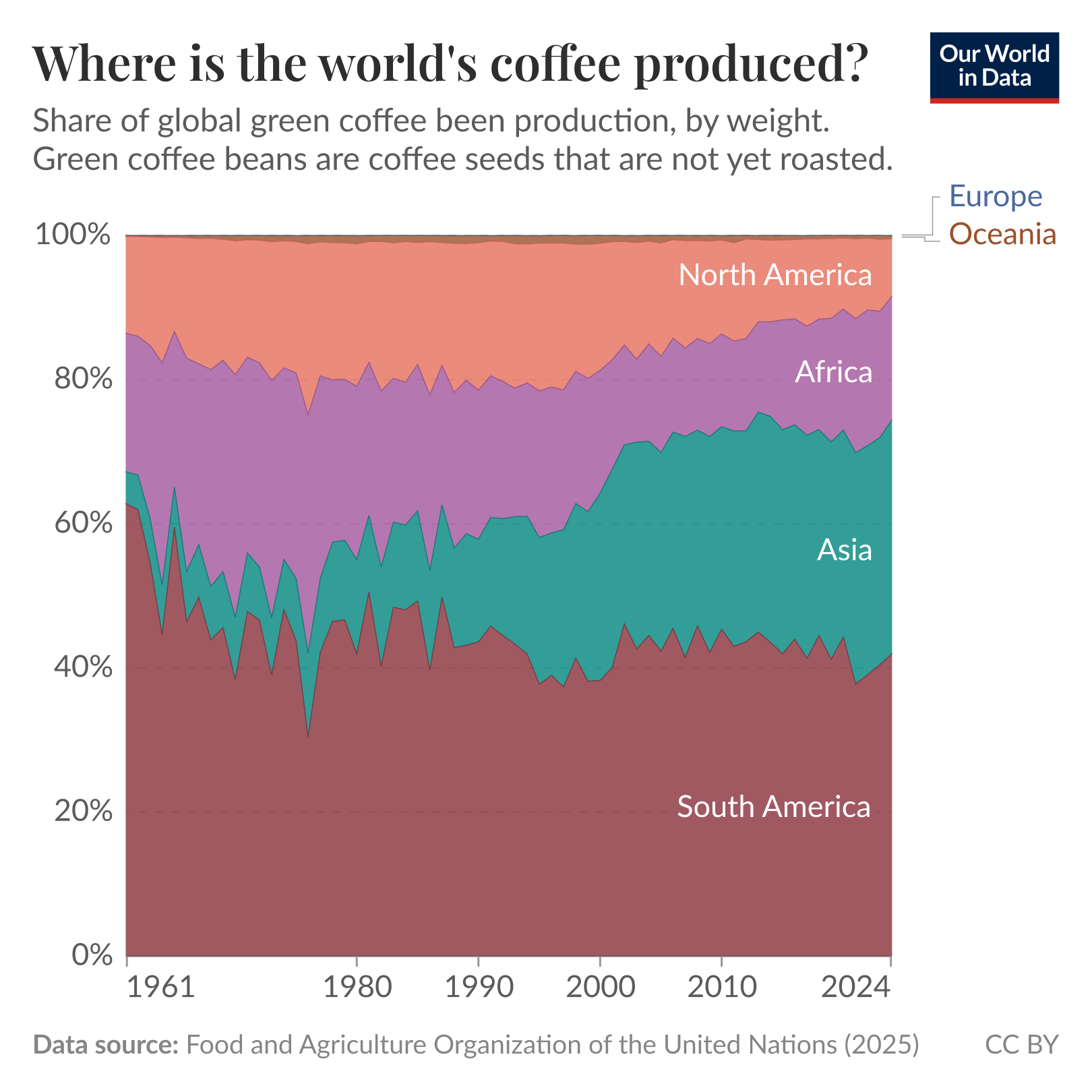 Stacked area chart of regional share of the world's green coffee bean production by weight from 1961 to 2024, where South America remains the largest producer while Asia's share rises notably over time and Africa and smaller regions decline or stay small. Data source: Food and Agriculture Organization of the United Nations (2025). License: CC BY.