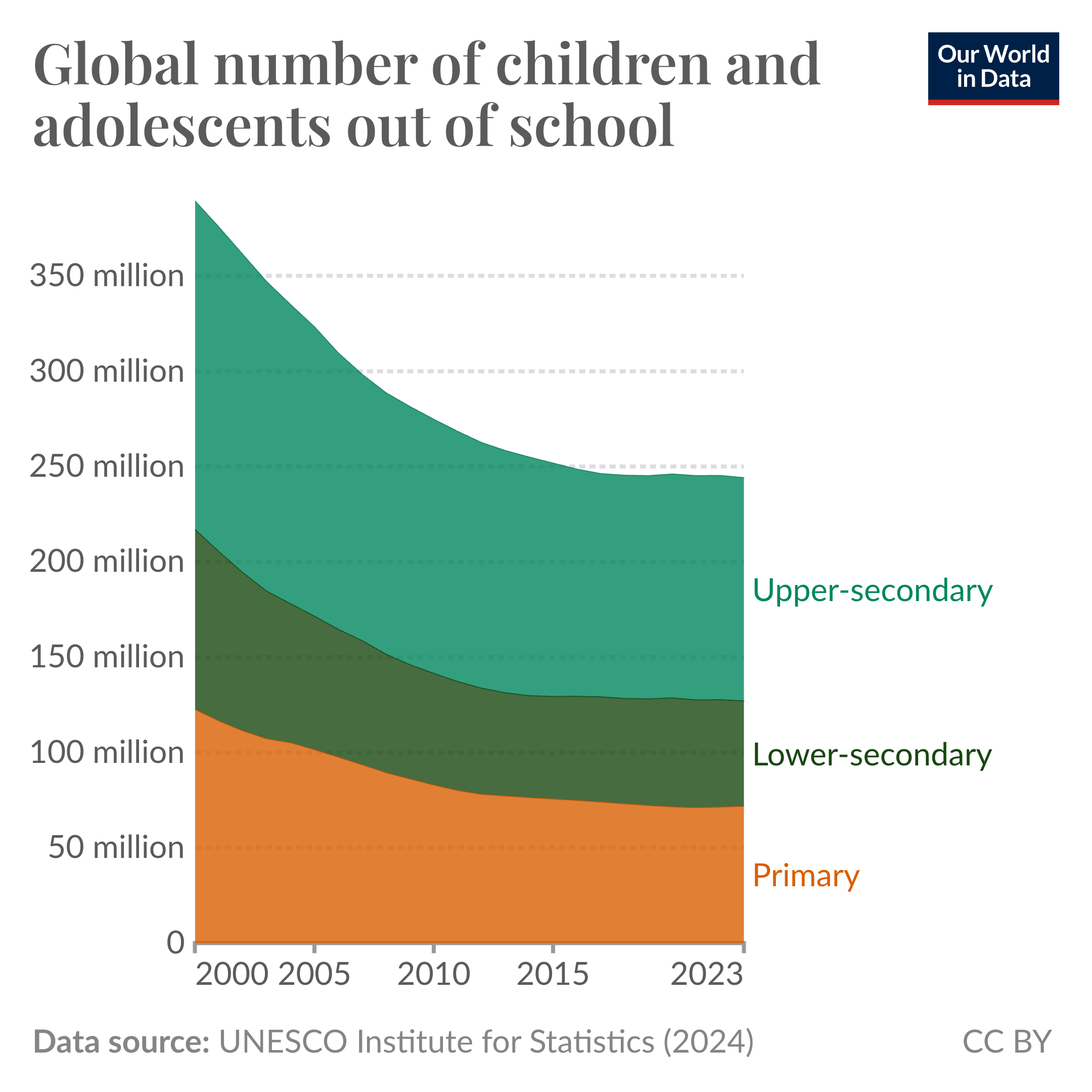 The global number of children not attending school has declined by nearly 40% since 2000
