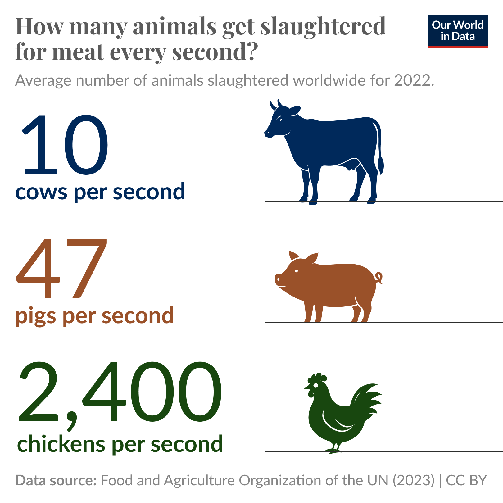 Chart showing the average number of cows, pigs, and chickens slaughtered for meat worldwide per second in 2022. It's 10 cows, 47 pigs, and 2400 chickens per second.