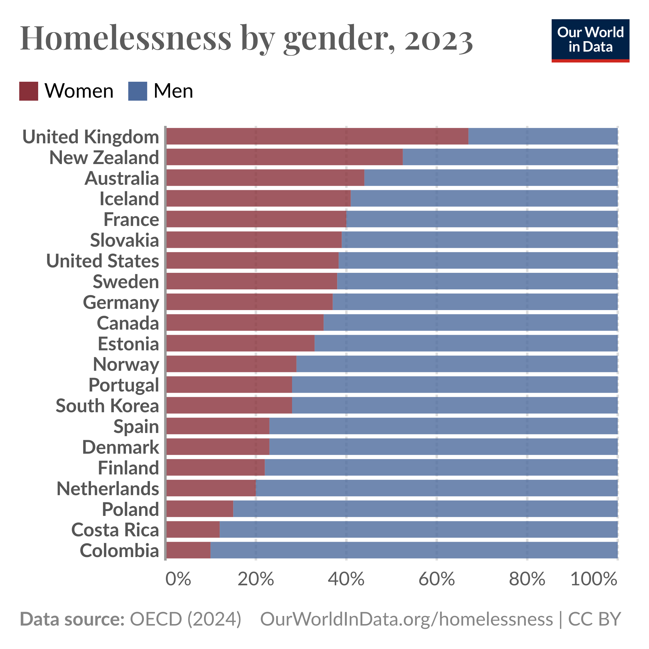 Bar chart titled 'Homelessness by gender, 2023' showing the percentage of people affected by homelessness by gender across various countries. The chart shows data for women in red and men in blue. The data indicates that homelessness rates are higher for men in most countries. Data source: OECD (2024).