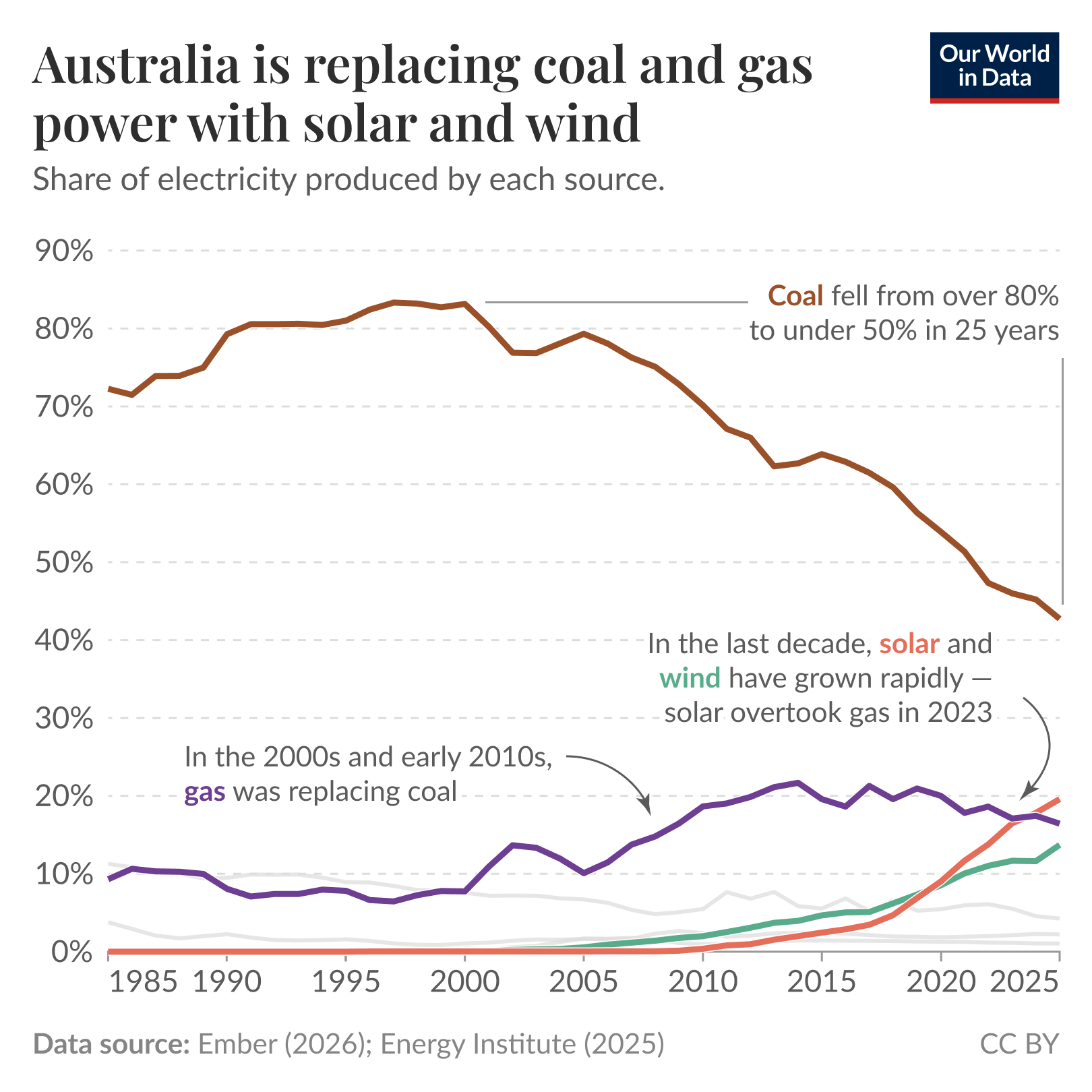 Line chart of the share of electricity produced by each source in Australia from 1985 to 2025 where coal falls from over 80% to under 50% over about 25 years, gas rises in the 2000s and early 2010s, and solar and wind grow rapidly in the last decade with solar overtaking gas in 2023. Source: Ember (2026); Energy Institute (2025). License: CC BY.