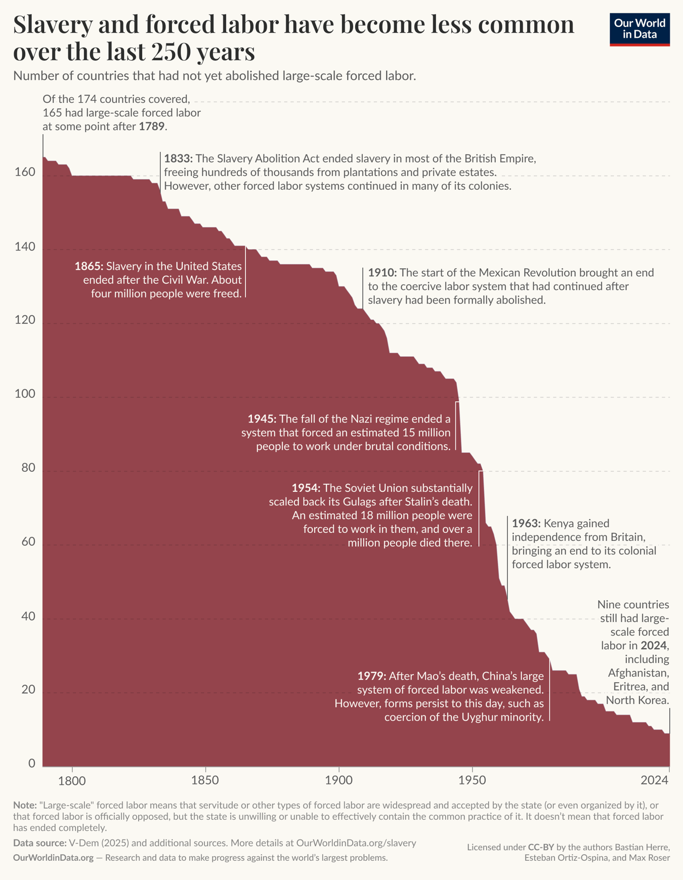 Almost all countries have ended large-scale forced labour