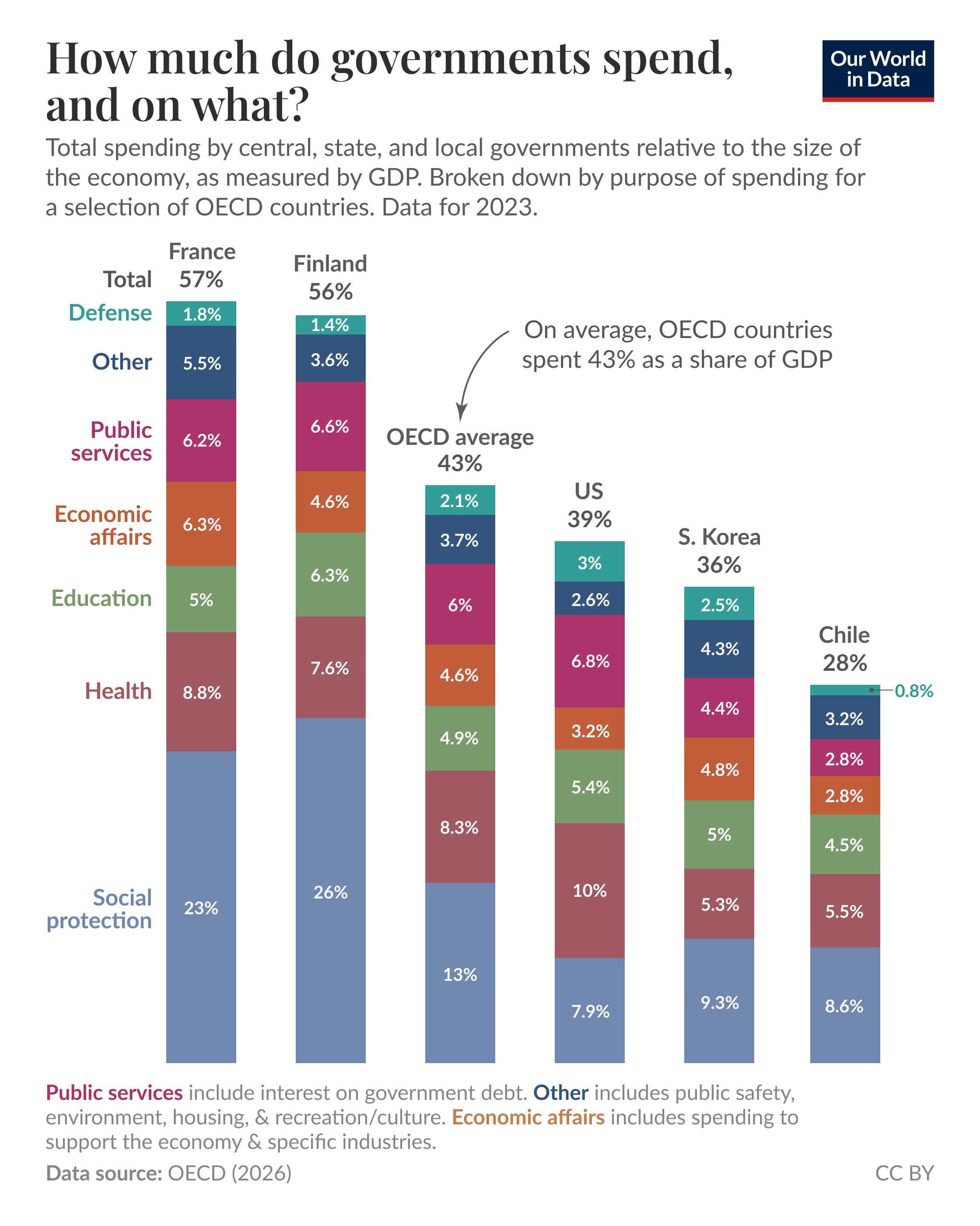 Stacked bar chart of government spending by category (social protection, health, education, economic affairs, public services, other, defense) as a share of GDP for a selection of OECD countries, where it compares spending composition and shows totals of 28% to 57% of GDP with an OECD average of 43%. Data source: OECD (2026). License: CC BY to Our World in Data.