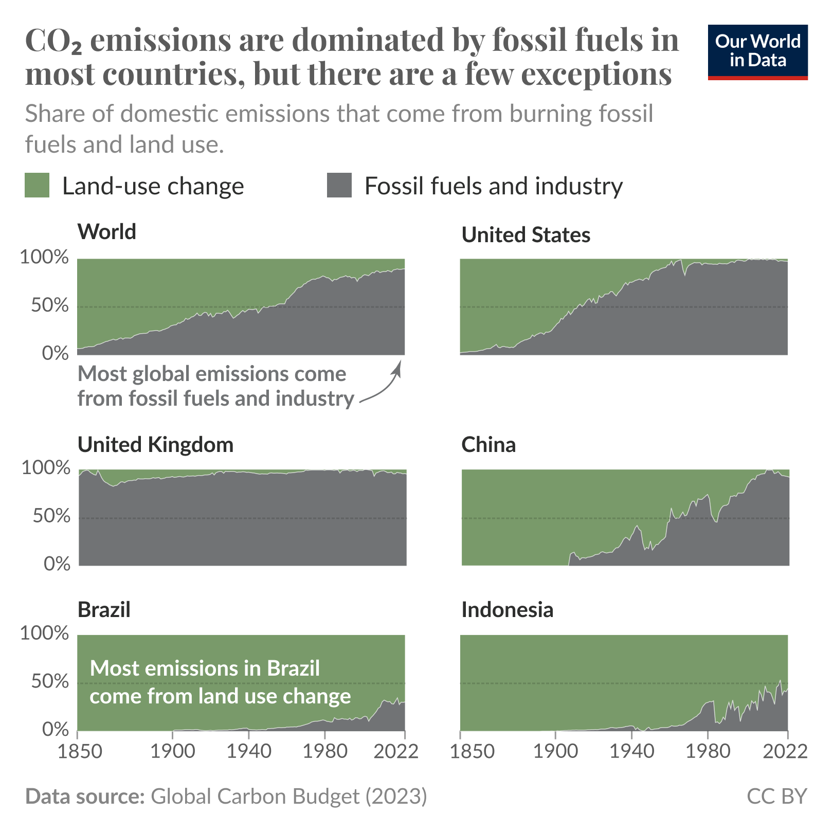 Six area charts display the share of CO₂ emissions from fossil fuels versus land-use change across the world, United States, United Kingdom, China, Brazil, and Indonesia. Fossil fuel emissions dominate globally, particularly in the U.S., U.K., and China, where over 90% of emissions come from fossil fuels and industry. However, in Brazil and Indonesia, a significant portion of emissions arises from land-use change, especially in Brazil, where it is the main source. 