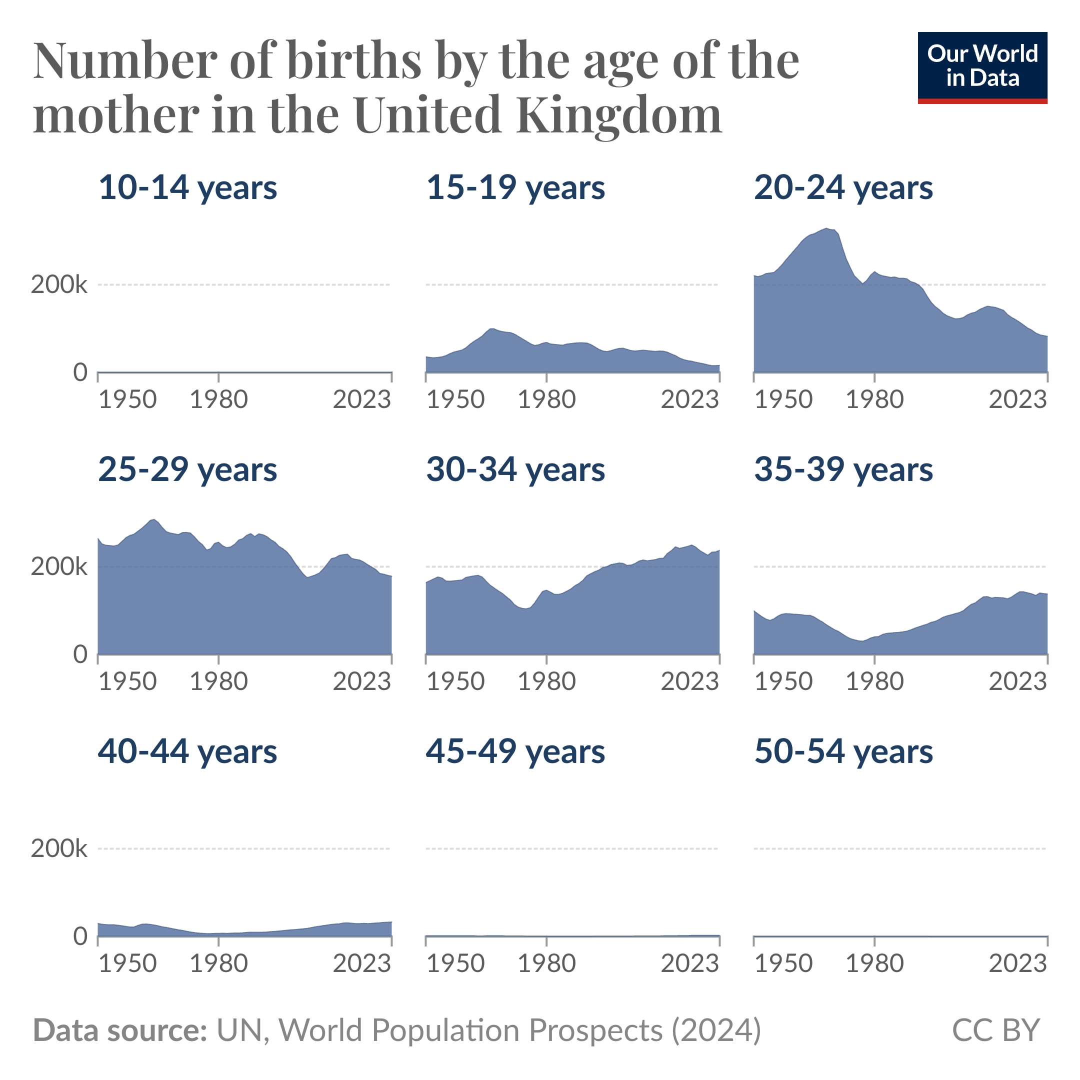 Faceted stacked area chart showing the number of births by the age of the mother in the UK since 1950. Births in a woman's teens and twenties have gone down. Those in their thirties have gone up.