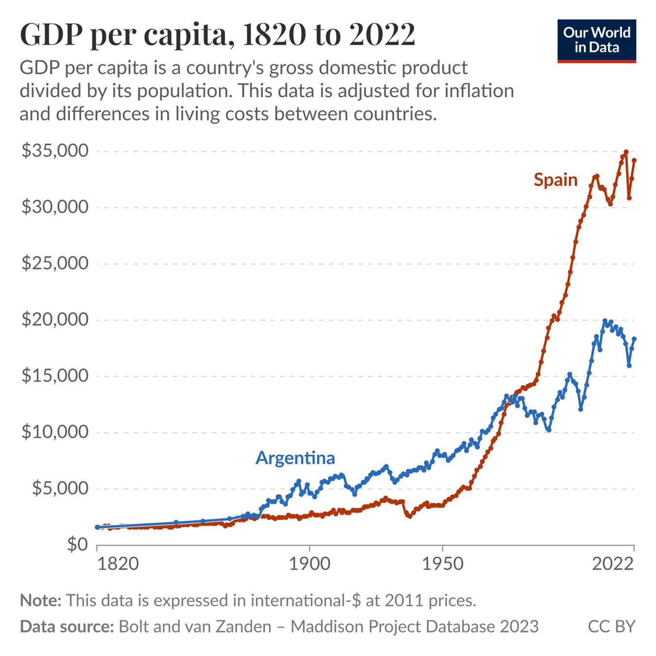 Until fifty years ago, Argentina was richer than Spain