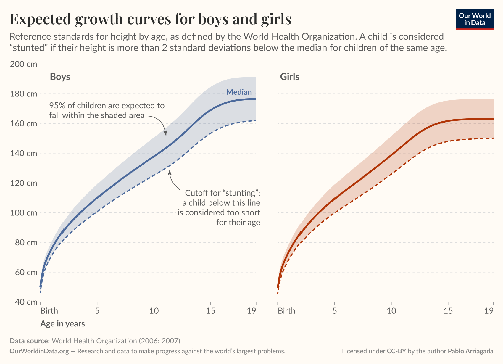 Two line charts with shaded bands, one for boys and one for girls, showing WHO reference height by age from birth to 19 years, where the lower edge of the band marks the cutoff for "stunting" (more than 2 standard deviations below the median). Median height rises steeply in early childhood and levels off at about 176 cm for boys and 163 cm for girls, with 95% of children expected to fall within the shaded band. Source: World Health Organization (2006; 2007). License: CC BY to Our World in Data.